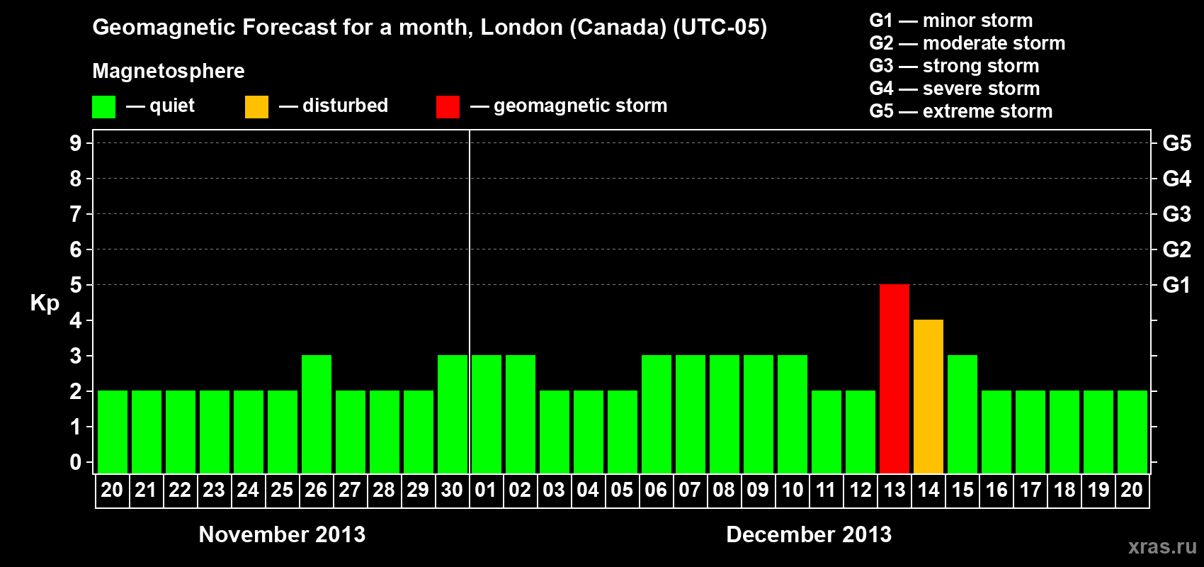 Forecast of the daily maximal value of geomagnetic index Kp for <b>1 month</b> (31 days) <b>from Nov 20, 2013 to Dec 20, 2013</b>