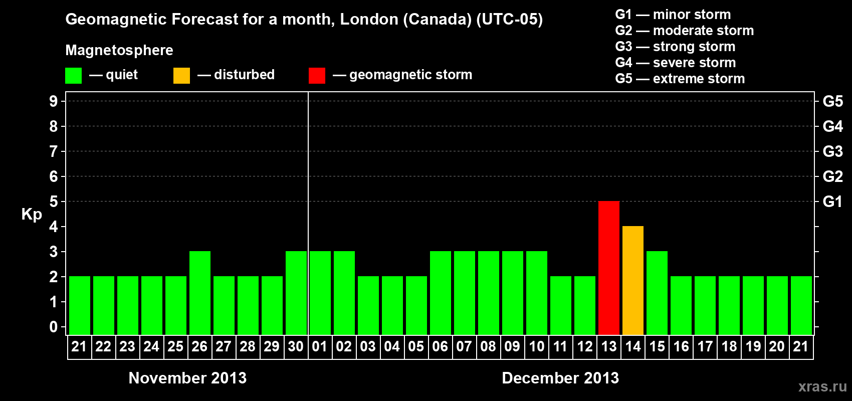 Forecast of the daily maximal value of geomagnetic index Kp for <b>1 month</b> (31 days) <b>from Nov 21, 2013 to Dec 21, 2013</b>