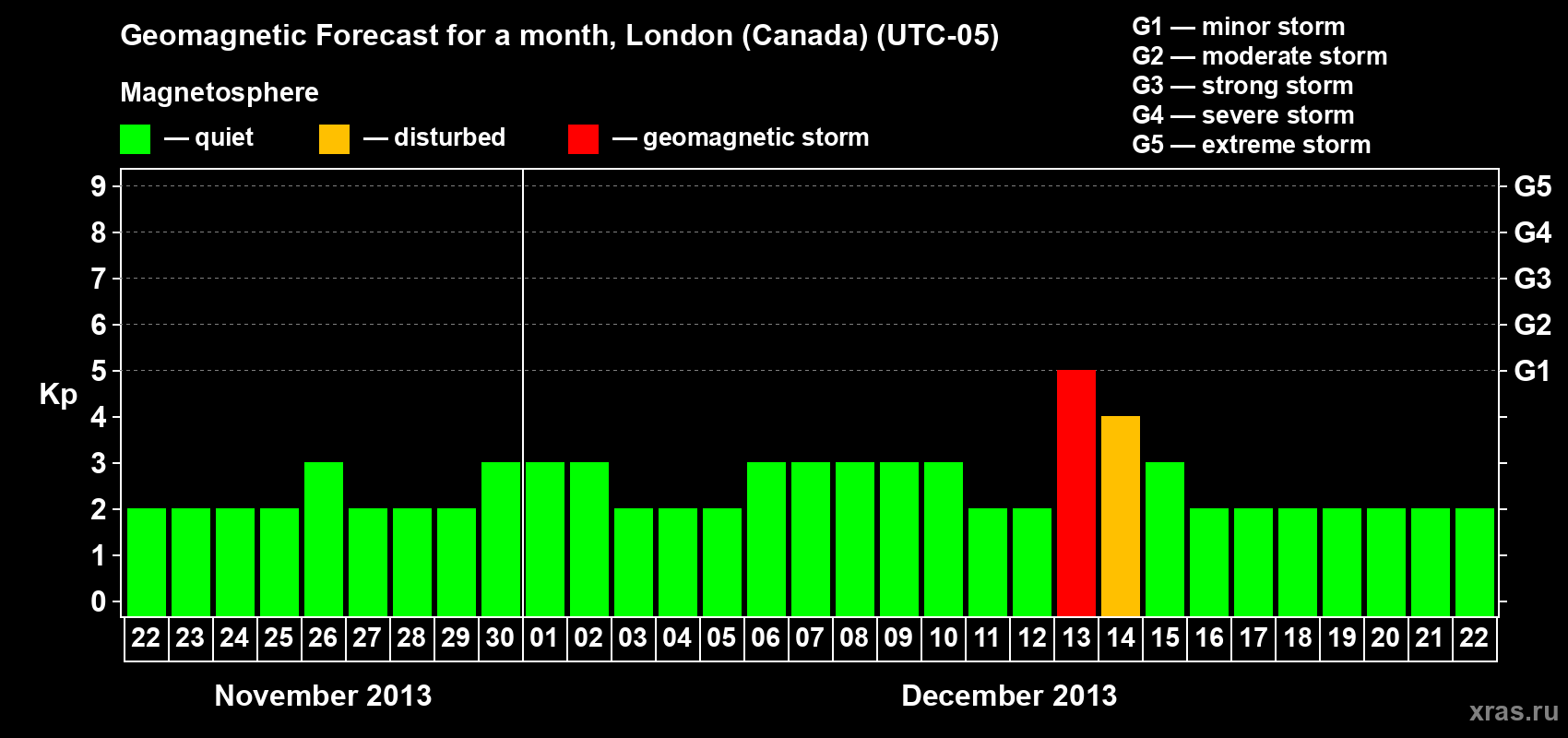 Forecast of the daily maximal value of geomagnetic index Kp for <b>1 month</b> (31 days) <b>from Nov 22, 2013 to Dec 22, 2013</b>