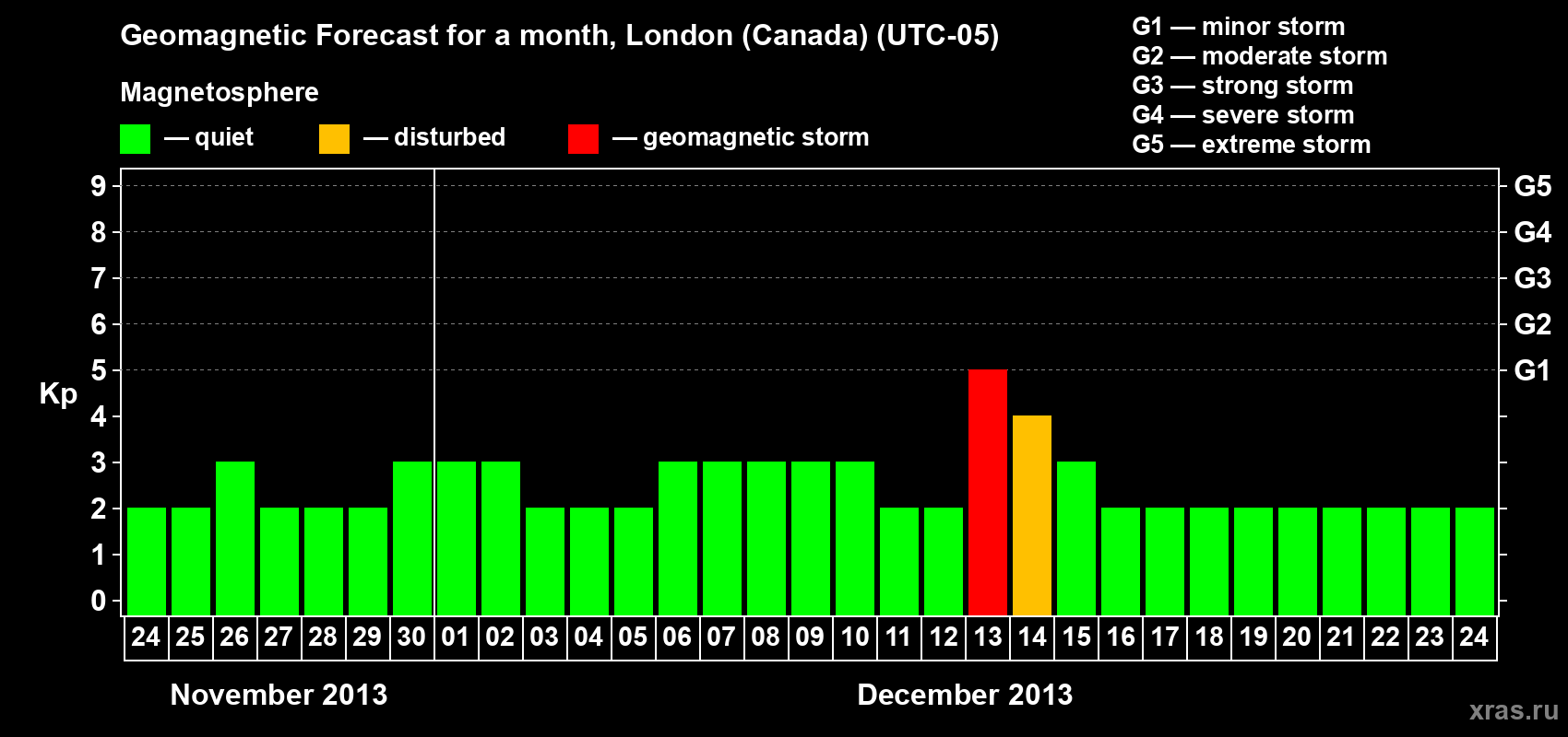 Forecast of the daily maximal value of geomagnetic index Kp for <b>1 month</b> (31 days) <b>from Nov 24, 2013 to Dec 24, 2013</b>