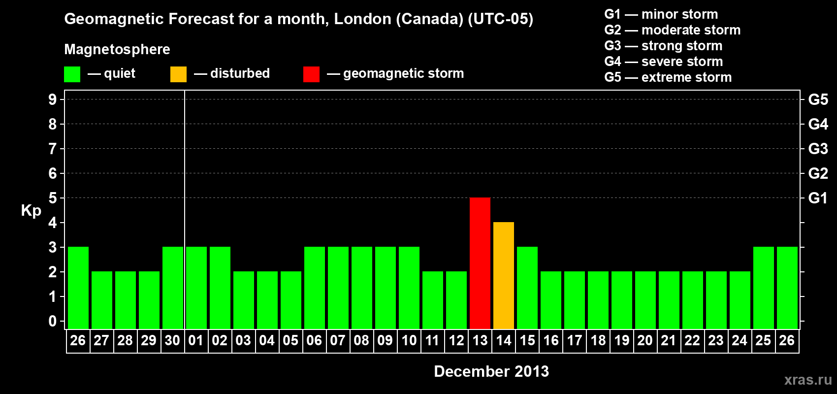 Forecast of the daily maximal value of geomagnetic index Kp for <b>1 month</b> (31 days) <b>from Nov 26, 2013 to Dec 26, 2013</b>