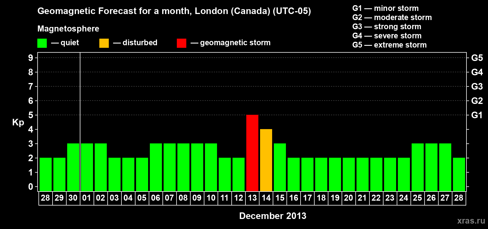 Forecast of the daily maximal value of geomagnetic index Kp for <b>1 month</b> (31 days) <b>from Nov 28, 2013 to Dec 28, 2013</b>