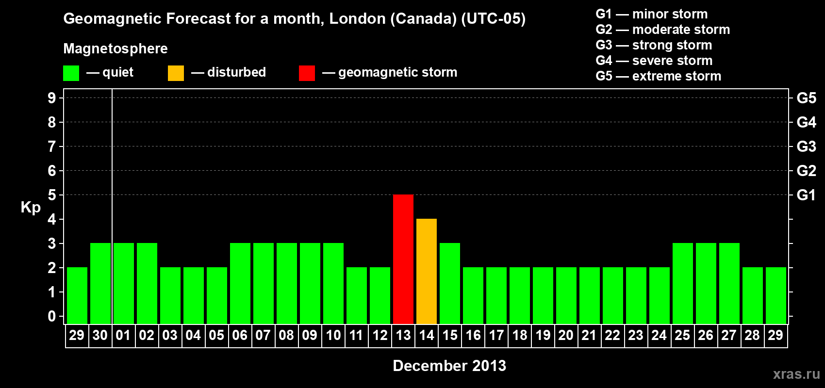 Forecast of the daily maximal value of geomagnetic index Kp for <b>1 month</b> (31 days) <b>from Nov 29, 2013 to Dec 29, 2013</b>