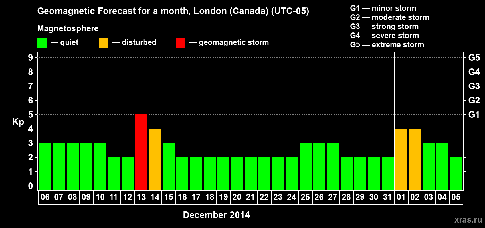 Forecast of the daily maximal value of geomagnetic index Kp for <b>1 month</b> (31 days) <b>from Dec 06, 2013 to Jan 05, 2014</b>