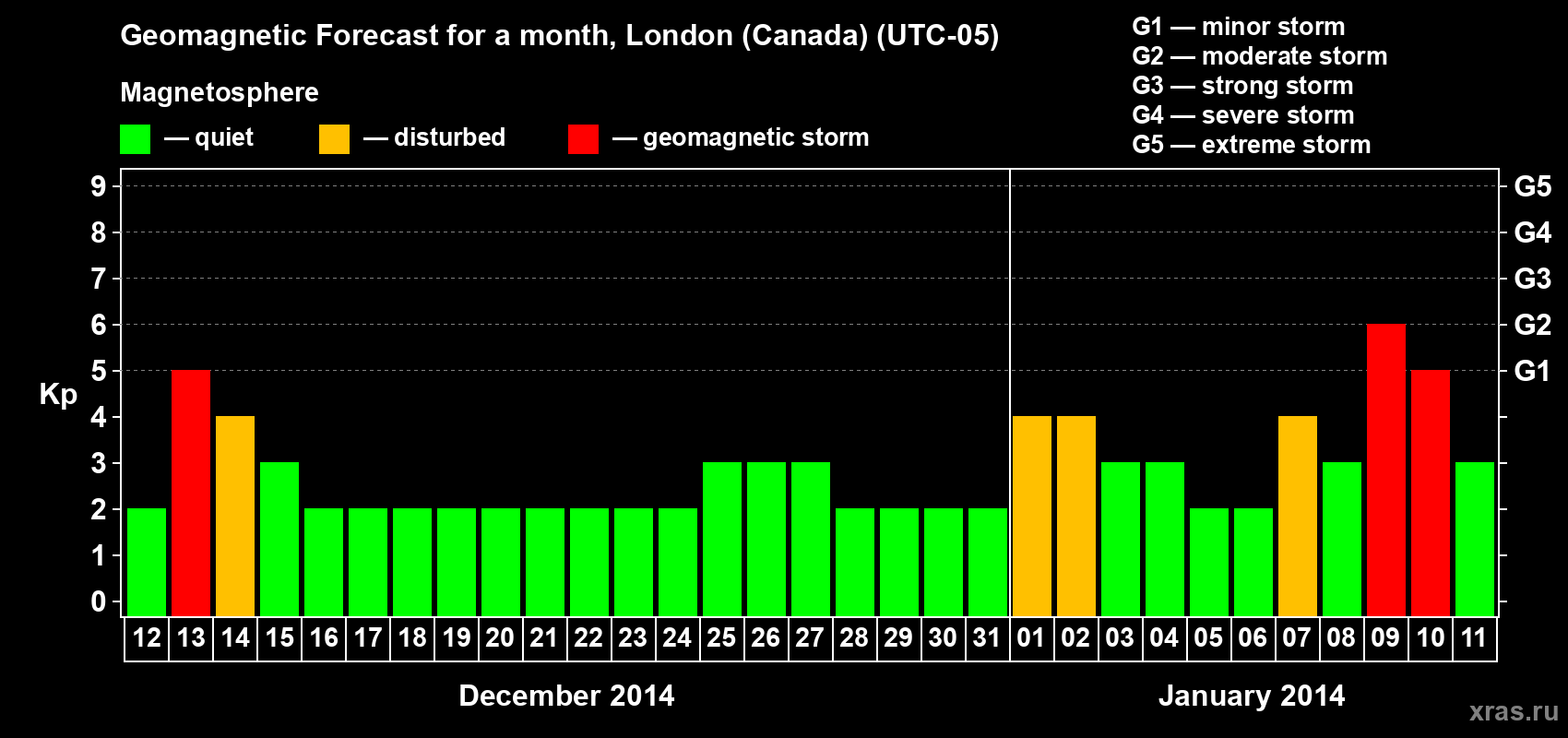 Forecast of the daily maximal value of geomagnetic index Kp for <b>1 month</b> (31 days) <b>from Dec 12, 2013 to Jan 11, 2014</b>