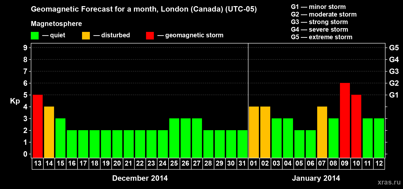 Forecast of the daily maximal value of geomagnetic index Kp for <b>1 month</b> (31 days) <b>from Dec 13, 2013 to Jan 12, 2014</b>