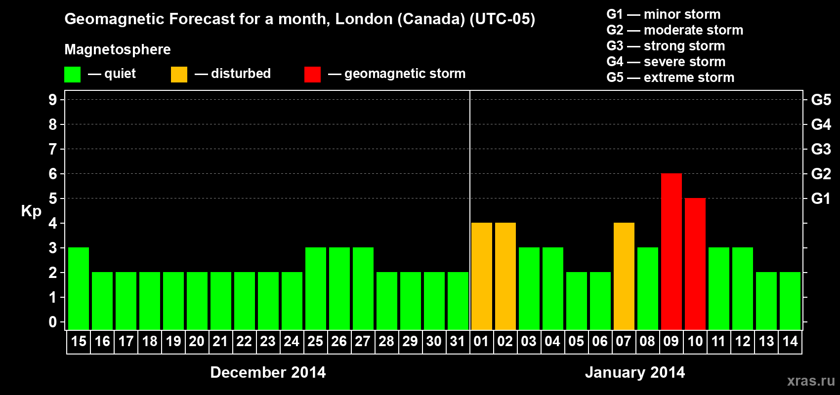 Forecast of the daily maximal value of geomagnetic index Kp for <b>1 month</b> (31 days) <b>from Dec 15, 2013 to Jan 14, 2014</b>