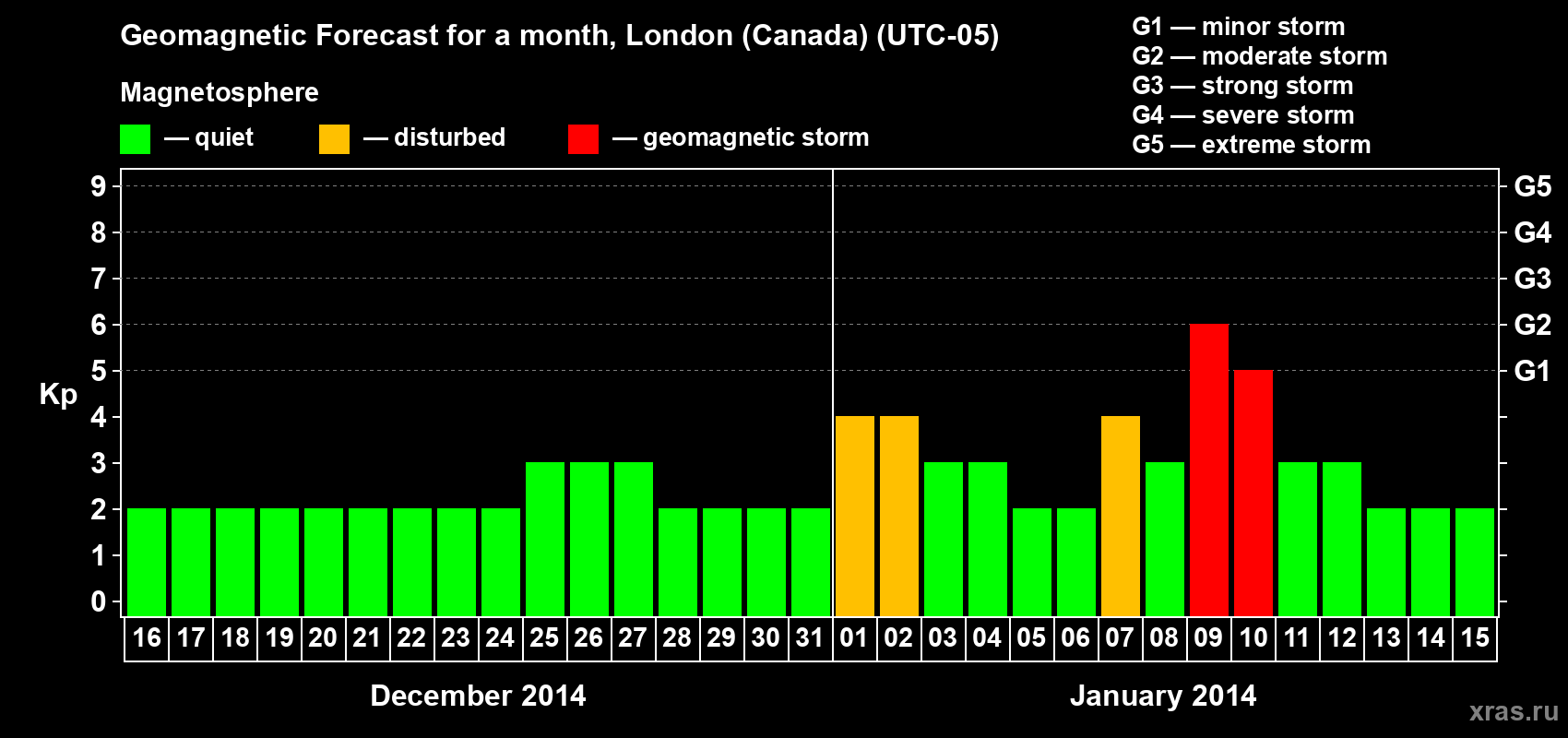 Forecast of the daily maximal value of geomagnetic index Kp for <b>1 month</b> (31 days) <b>from Dec 16, 2013 to Jan 15, 2014</b>