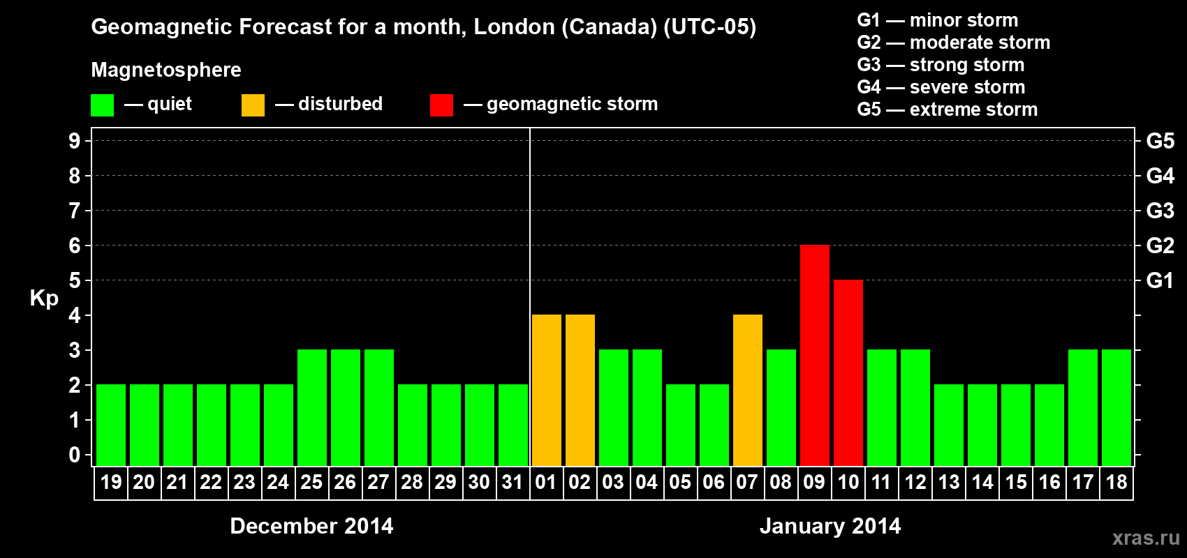 Forecast of the daily maximal value of geomagnetic index Kp for <b>1 month</b> (31 days) <b>from Dec 19, 2013 to Jan 18, 2014</b>