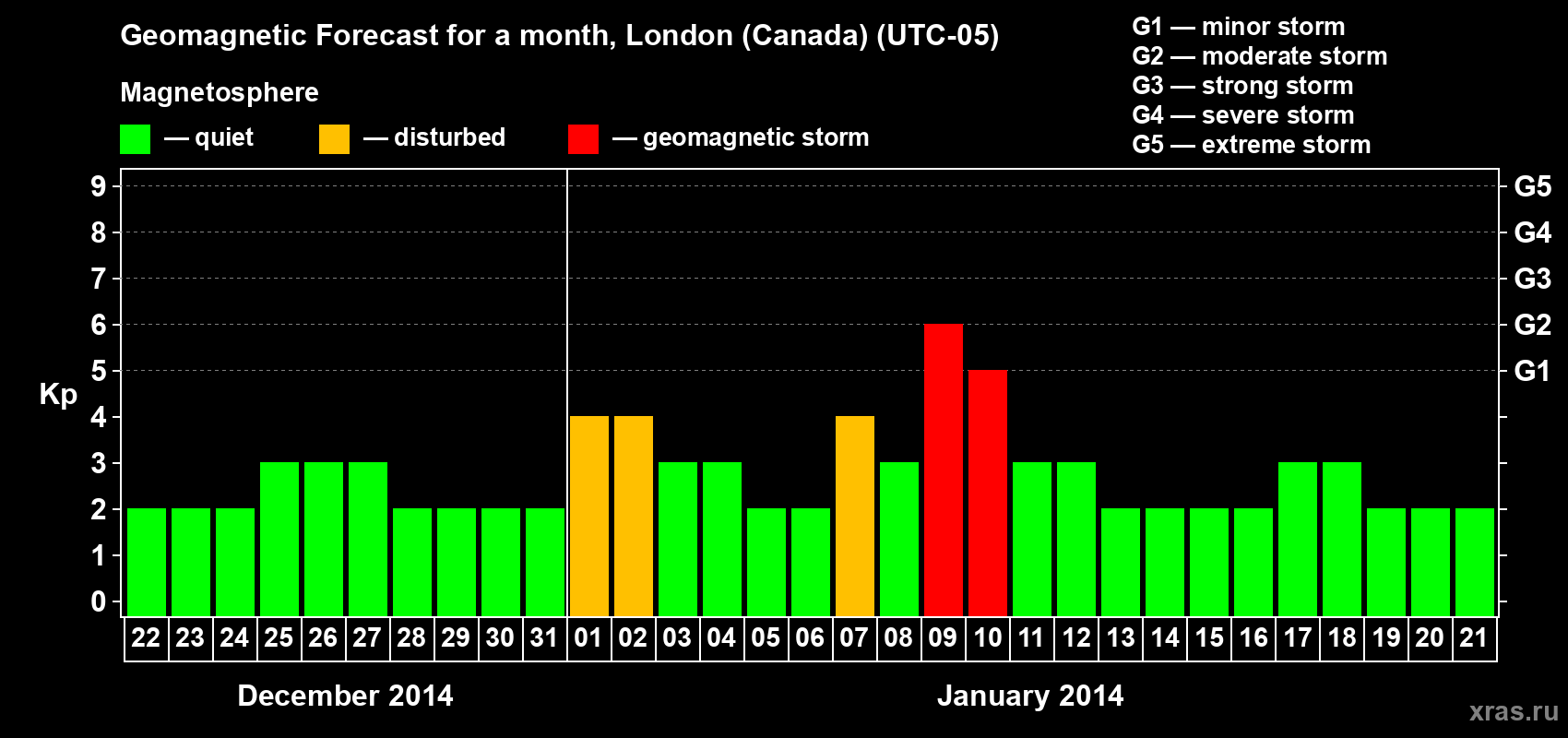 Forecast of the daily maximal value of geomagnetic index Kp for <b>1 month</b> (31 days) <b>from Dec 22, 2013 to Jan 21, 2014</b>