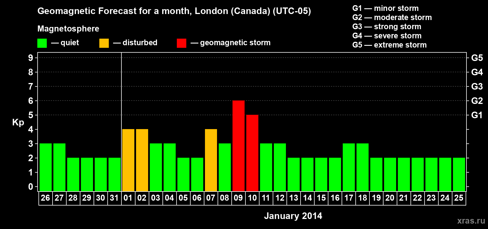 Forecast of the daily maximal value of geomagnetic index Kp for <b>1 month</b> (31 days) <b>from Dec 26, 2013 to Jan 25, 2014</b>