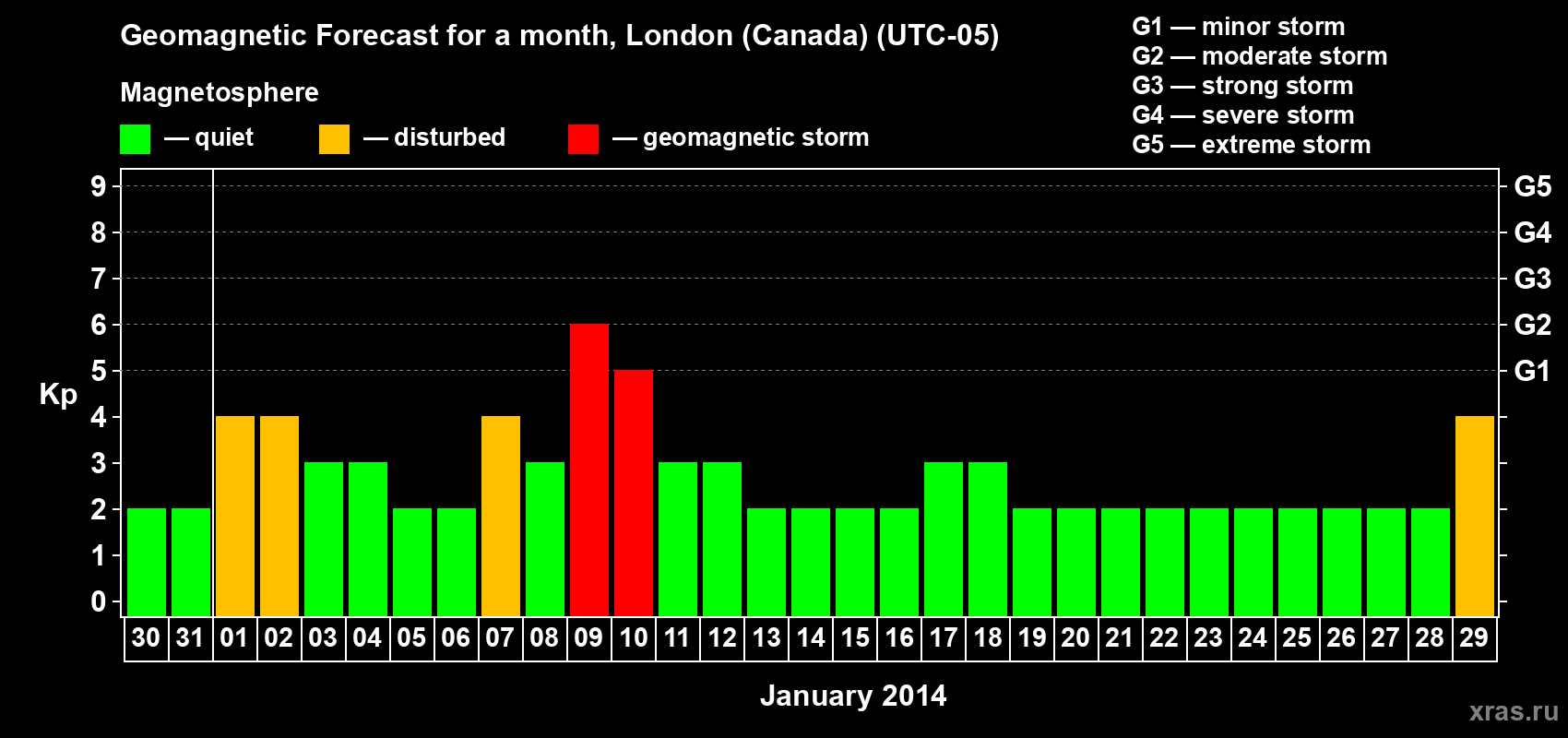Forecast of the daily maximal value of geomagnetic index Kp for <b>1 month</b> (31 days) <b>from Dec 30, 2013 to Jan 29, 2014</b>