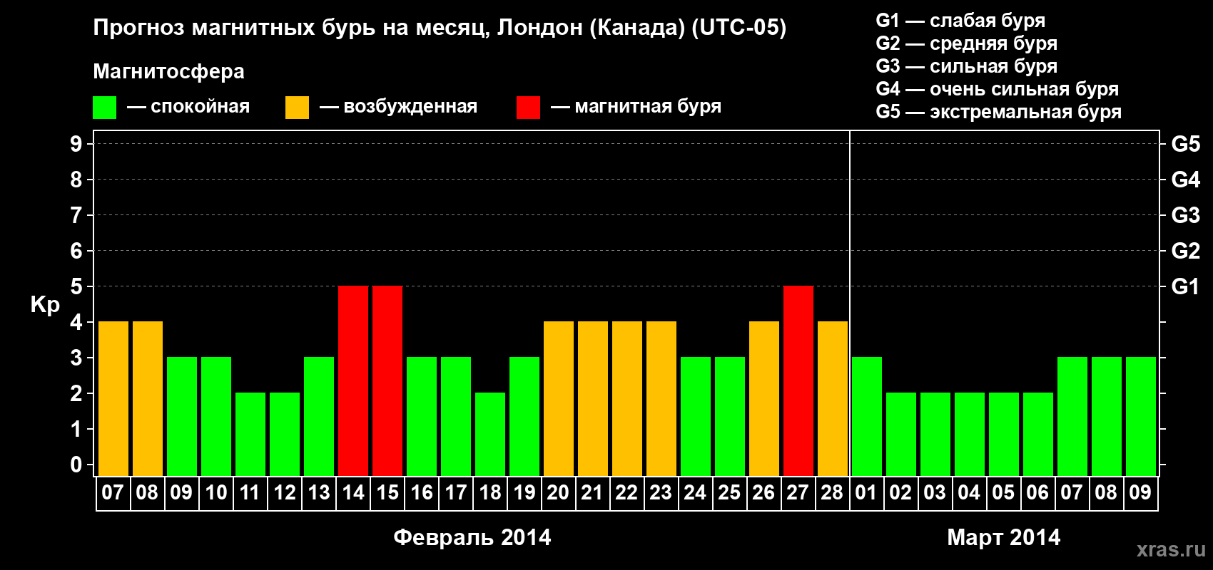 Прогноз максимального суточного геомагнитного индекса Kp на <b>1 месяц</b> (31 день) <b>с 07 февраля по 09 марта 2014 г</b>