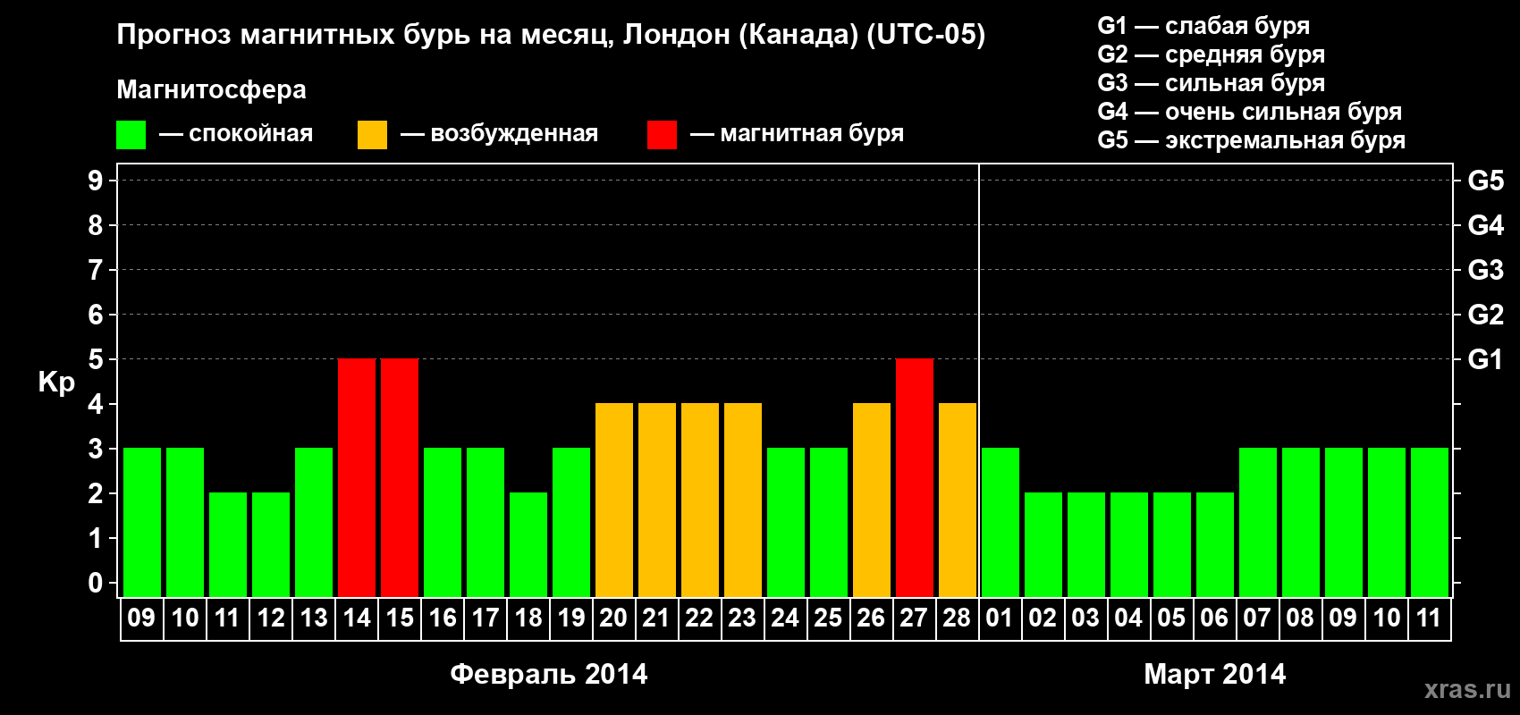 Прогноз максимального суточного геомагнитного индекса Kp на <b>1 месяц</b> (31 день) <b>с 09 февраля по 11 марта 2014 г</b>