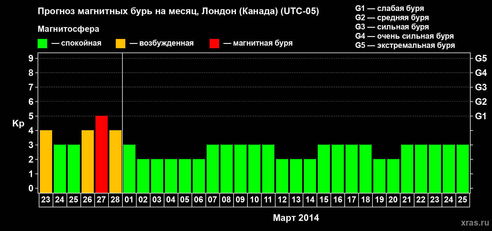 Прогноз максимального суточного геомагнитного индекса Kp на <b>1 месяц</b> (31 день) <b>с 23 февраля по 25 марта 2014 г</b>