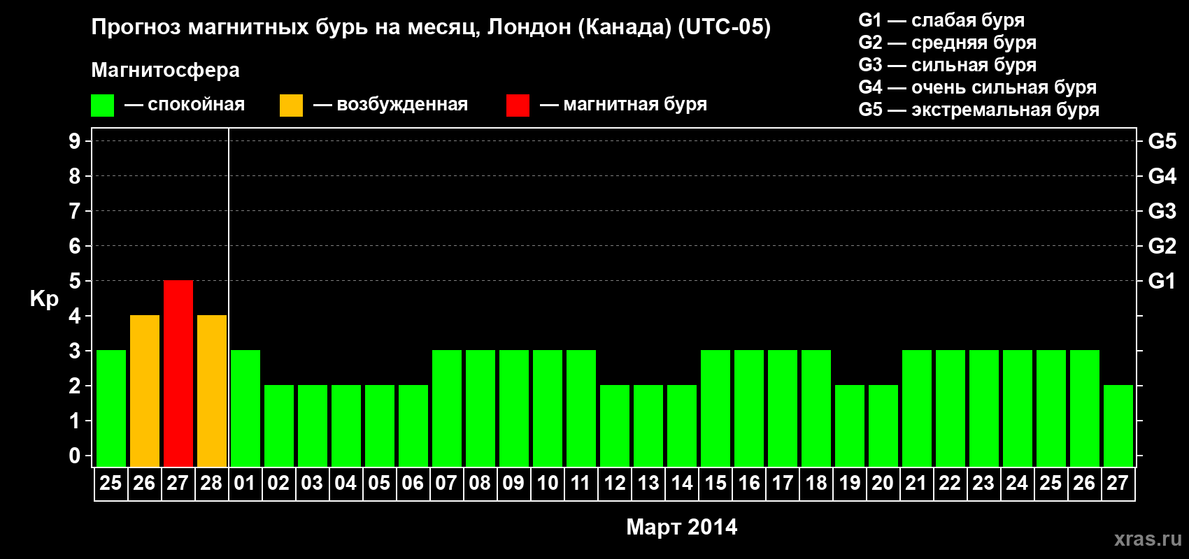 Прогноз максимального суточного геомагнитного индекса Kp на <b>1 месяц</b> (31 день) <b>с 25 февраля по 27 марта 2014 г</b>