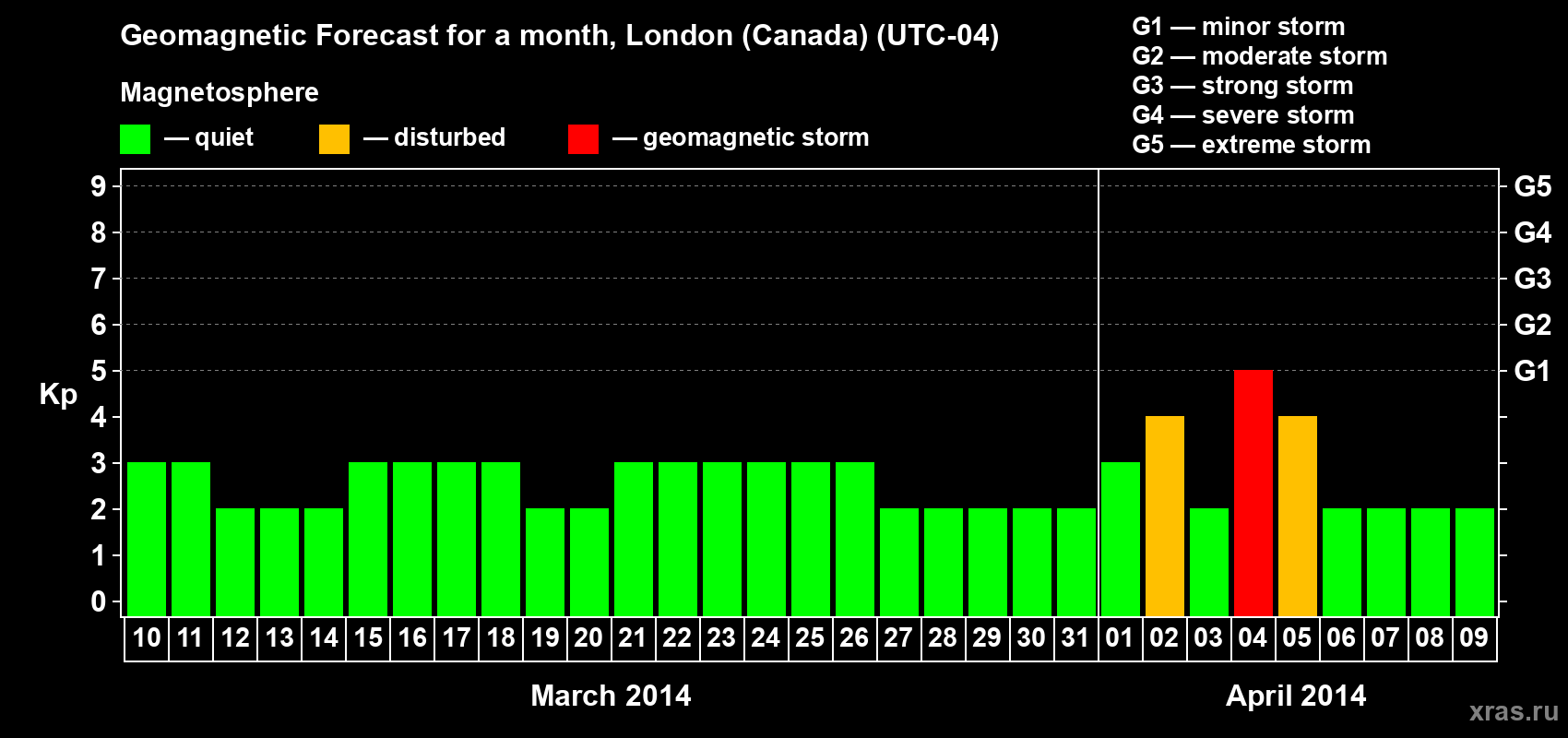Forecast of the daily maximal value of geomagnetic index Kp for <b>1 month</b> (31 days) <b>from Mar 10, 2014 to Apr 09, 2014</b>