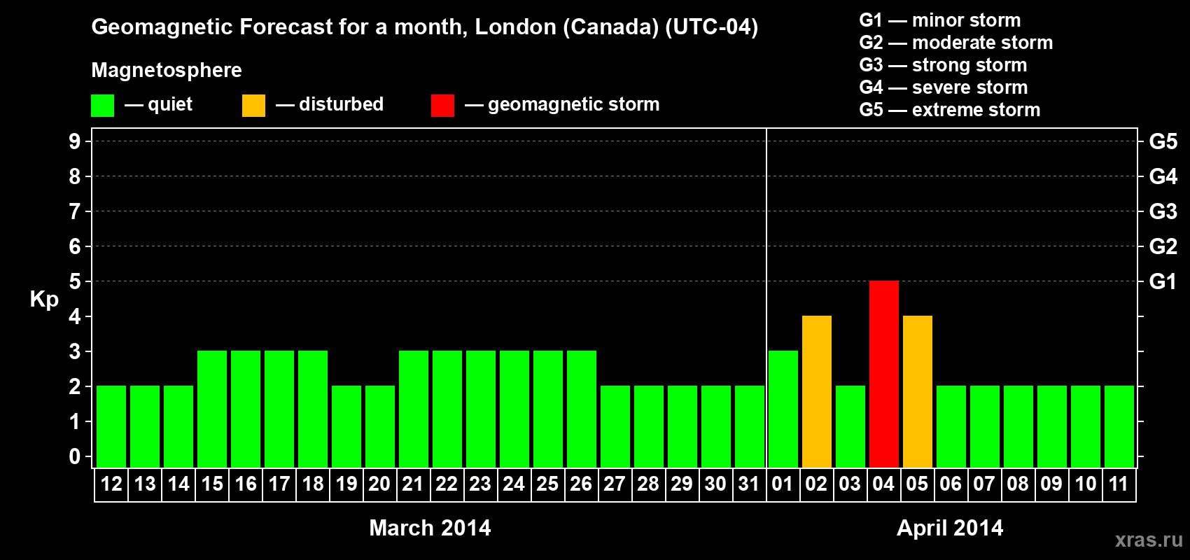 Forecast of the daily maximal value of geomagnetic index Kp for <b>1 month</b> (31 days) <b>from Mar 12, 2014 to Apr 11, 2014</b>