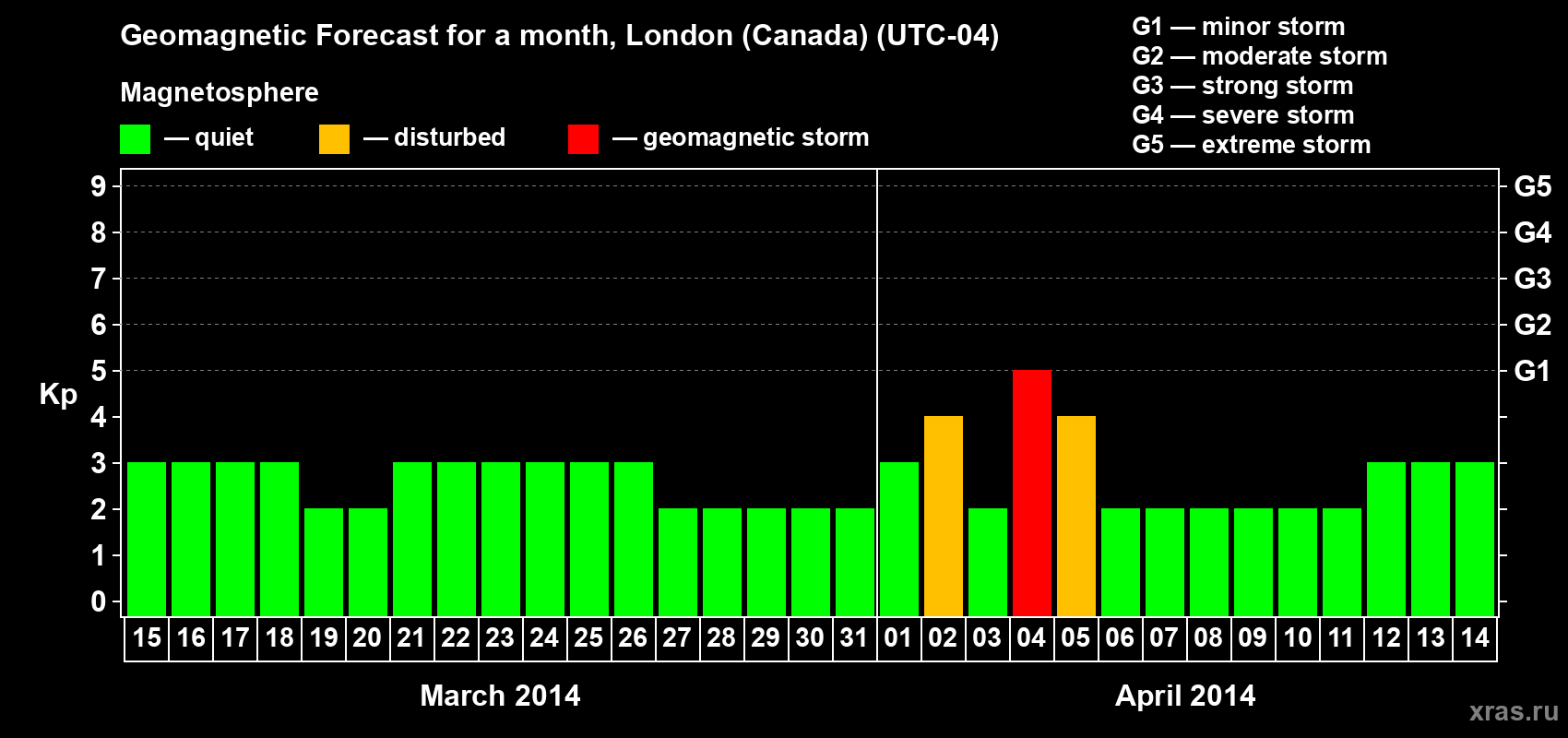 Forecast of the daily maximal value of geomagnetic index Kp for <b>1 month</b> (31 days) <b>from Mar 15, 2014 to Apr 14, 2014</b>