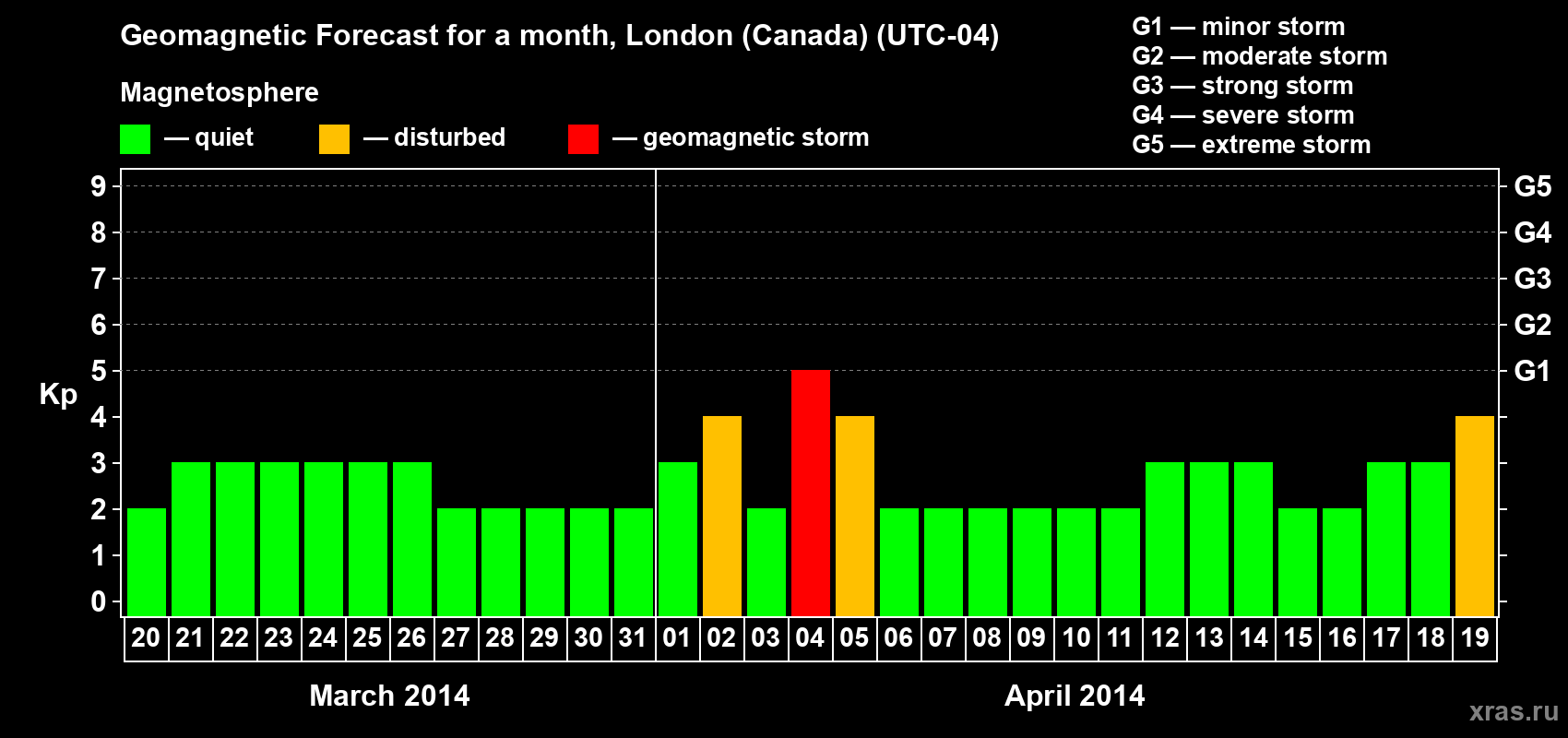 Forecast of the daily maximal value of geomagnetic index Kp for <b>1 month</b> (31 days) <b>from Mar 20, 2014 to Apr 19, 2014</b>