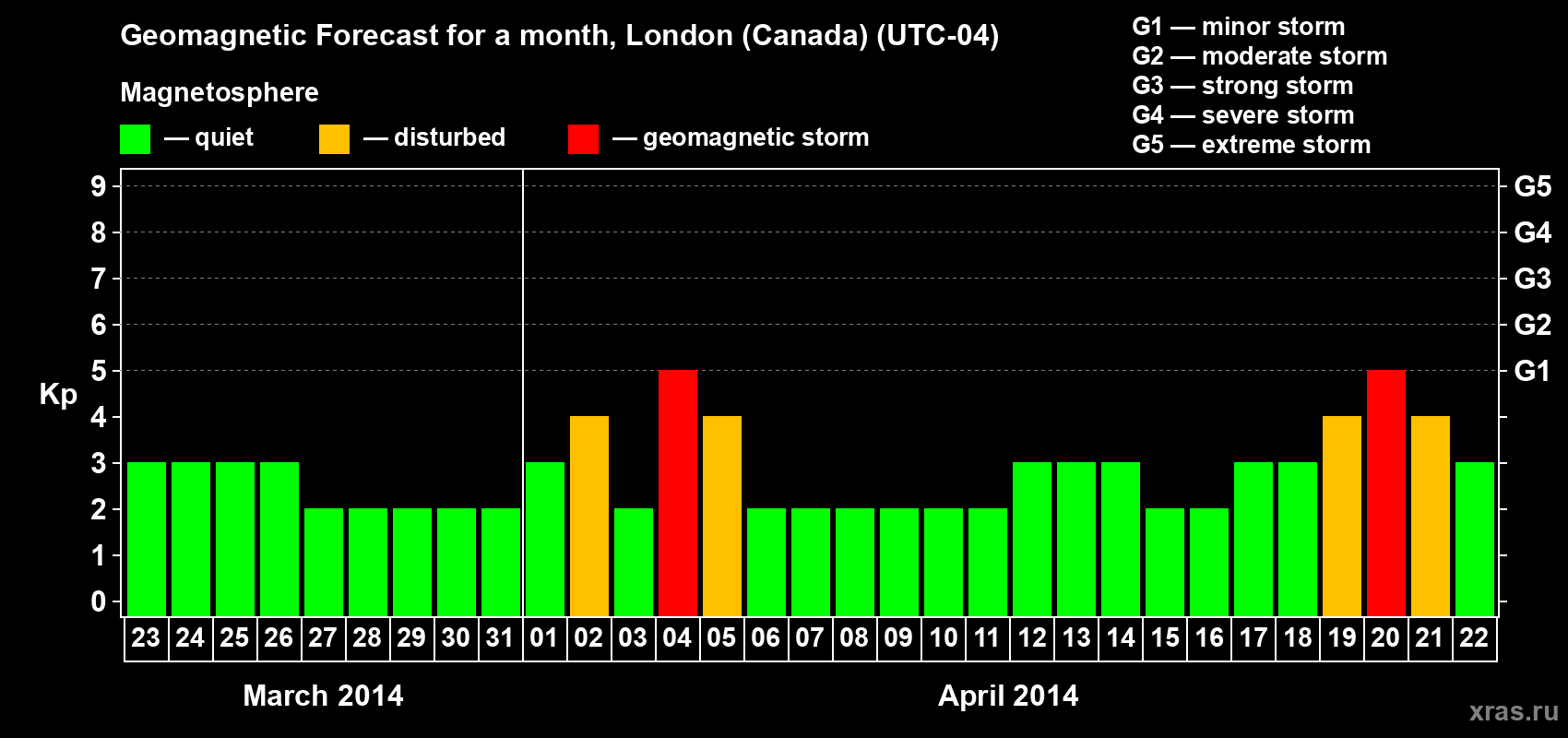 Forecast of the daily maximal value of geomagnetic index Kp for <b>1 month</b> (31 days) <b>from Mar 23, 2014 to Apr 22, 2014</b>