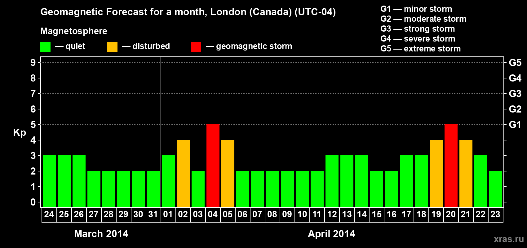 Forecast of the daily maximal value of geomagnetic index Kp for <b>1 month</b> (31 days) <b>from Mar 24, 2014 to Apr 23, 2014</b>