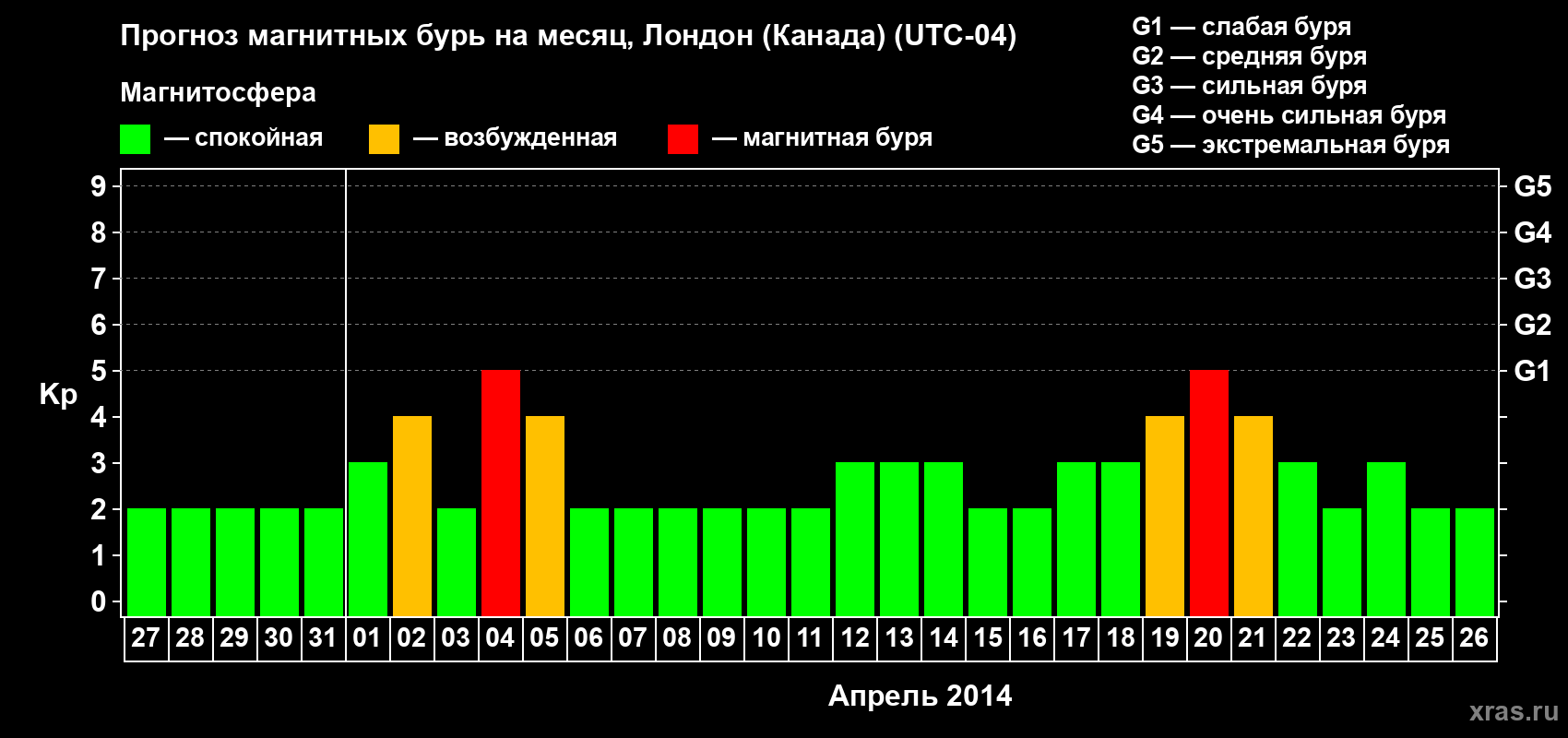 Прогноз максимального суточного геомагнитного индекса Kp на <b>1 месяц</b> (31 день) <b>с 27 марта по 26 апреля 2014 г</b>