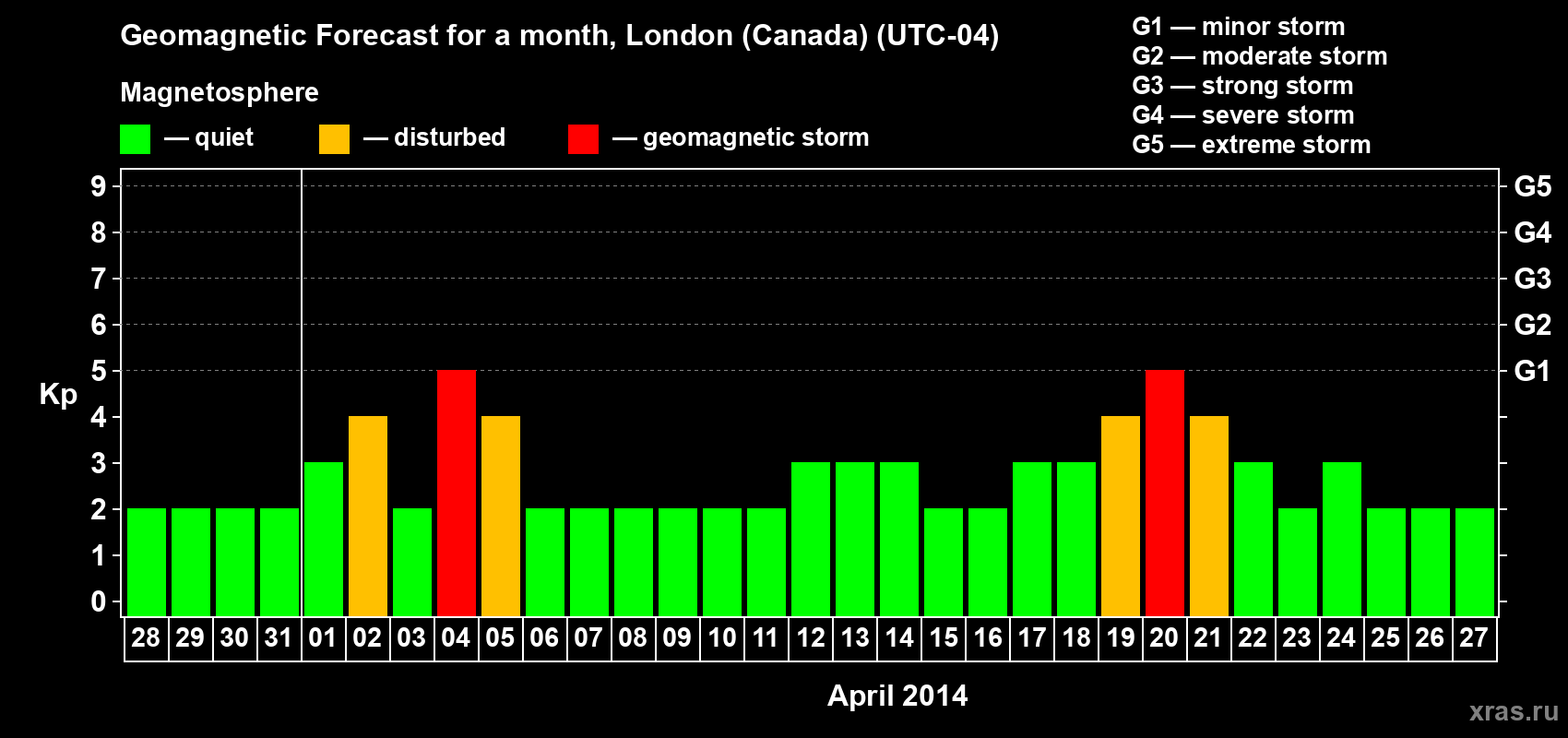 Forecast of the daily maximal value of geomagnetic index Kp for <b>1 month</b> (31 days) <b>from Mar 28, 2014 to Apr 27, 2014</b>