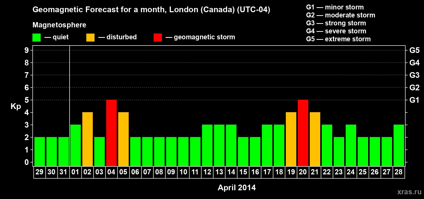 Forecast of the daily maximal value of geomagnetic index Kp for <b>1 month</b> (31 days) <b>from Mar 29, 2014 to Apr 28, 2014</b>