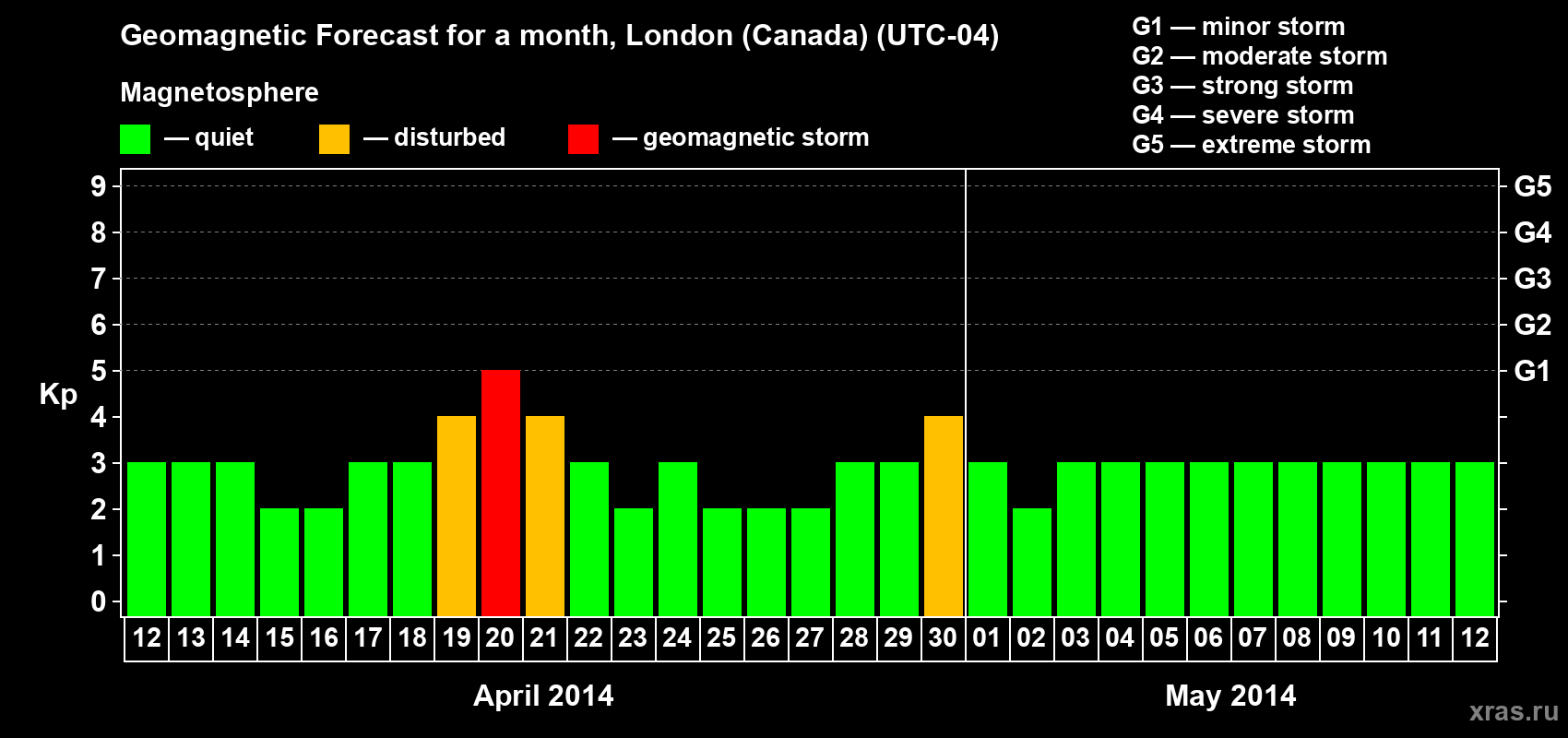 Forecast of the daily maximal value of geomagnetic index Kp for <b>1 month</b> (31 days) <b>from Apr 12, 2014 to May 12, 2014</b>