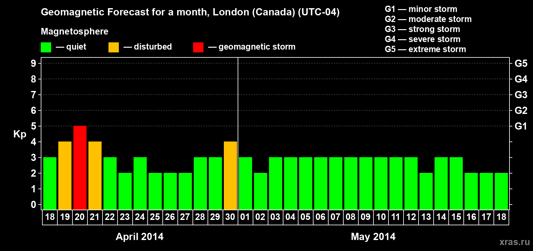 Forecast of the daily maximal value of geomagnetic index Kp for <b>1 month</b> (31 days) <b>from Apr 18, 2014 to May 18, 2014</b>