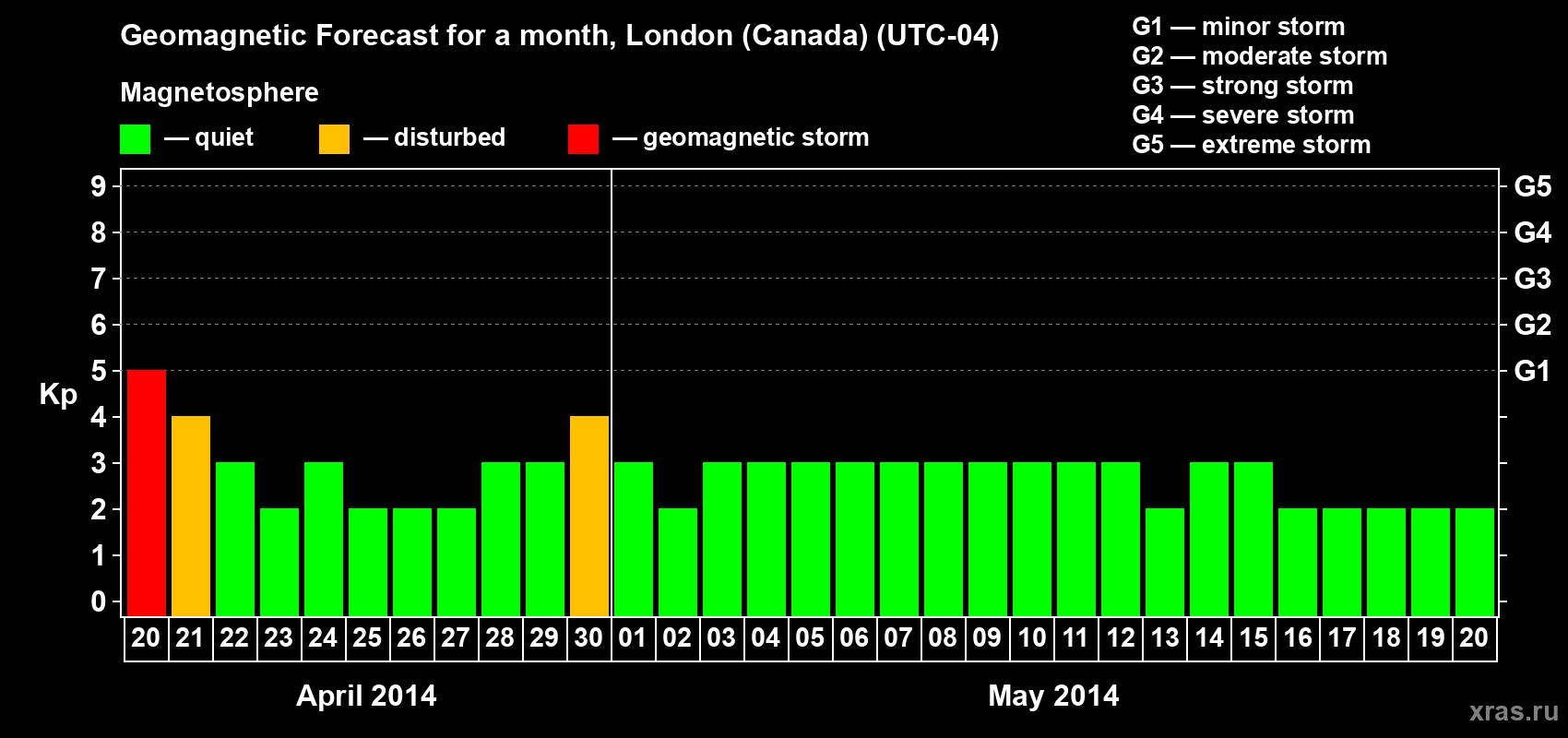 Forecast of the daily maximal value of geomagnetic index Kp for <b>1 month</b> (31 days) <b>from Apr 20, 2014 to May 20, 2014</b>