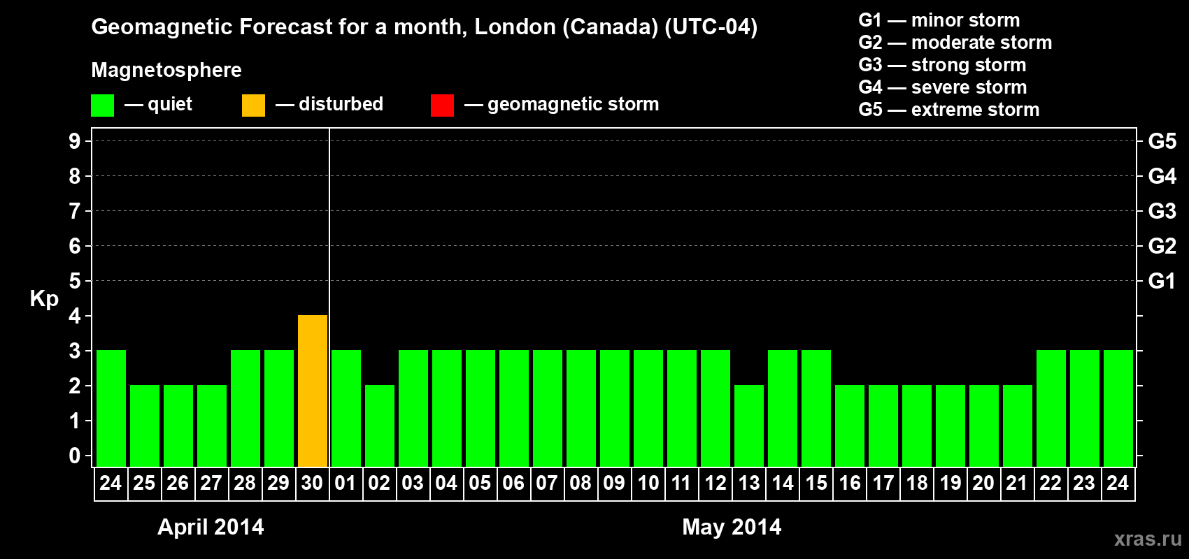 Forecast of the daily maximal value of geomagnetic index Kp for <b>1 month</b> (31 days) <b>from Apr 24, 2014 to May 24, 2014</b>