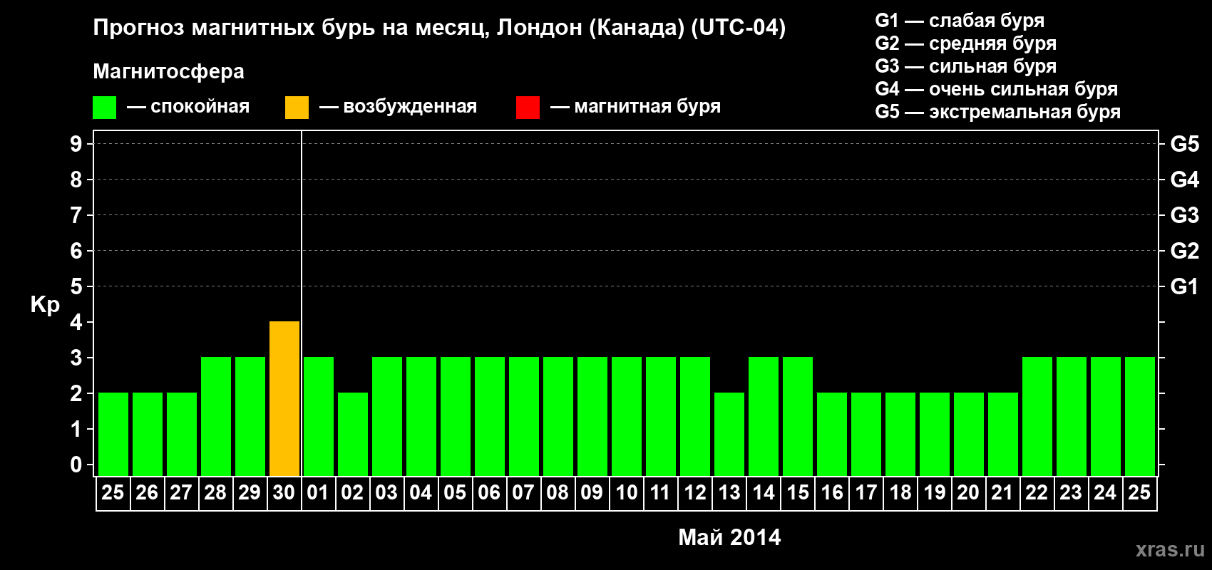 Прогноз максимального суточного геомагнитного индекса Kp на <b>1 месяц</b> (31 день) <b>с 25 апреля по 25 мая 2014 г</b>