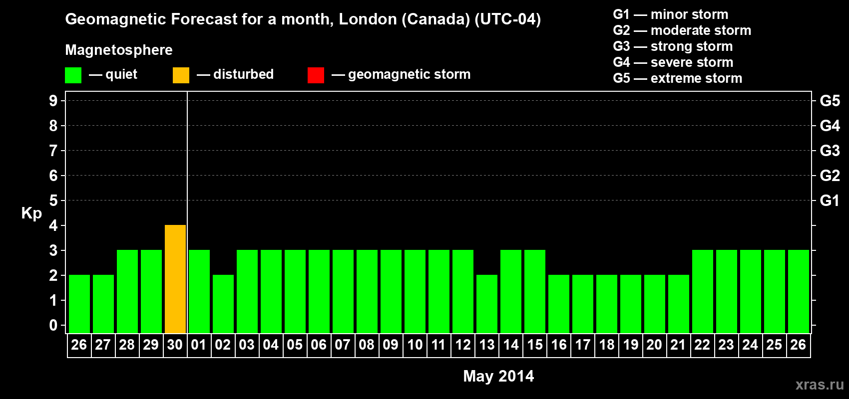 Forecast of the daily maximal value of geomagnetic index Kp for <b>1 month</b> (31 days) <b>from Apr 26, 2014 to May 26, 2014</b>