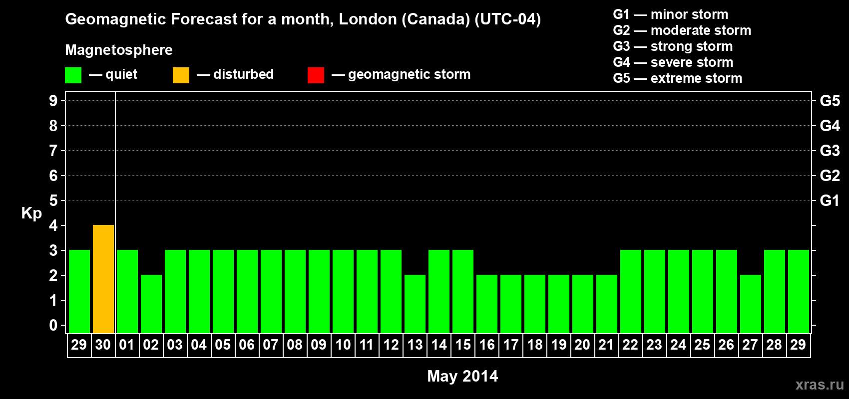 Forecast of the daily maximal value of geomagnetic index Kp for <b>1 month</b> (31 days) <b>from Apr 29, 2014 to May 29, 2014</b>