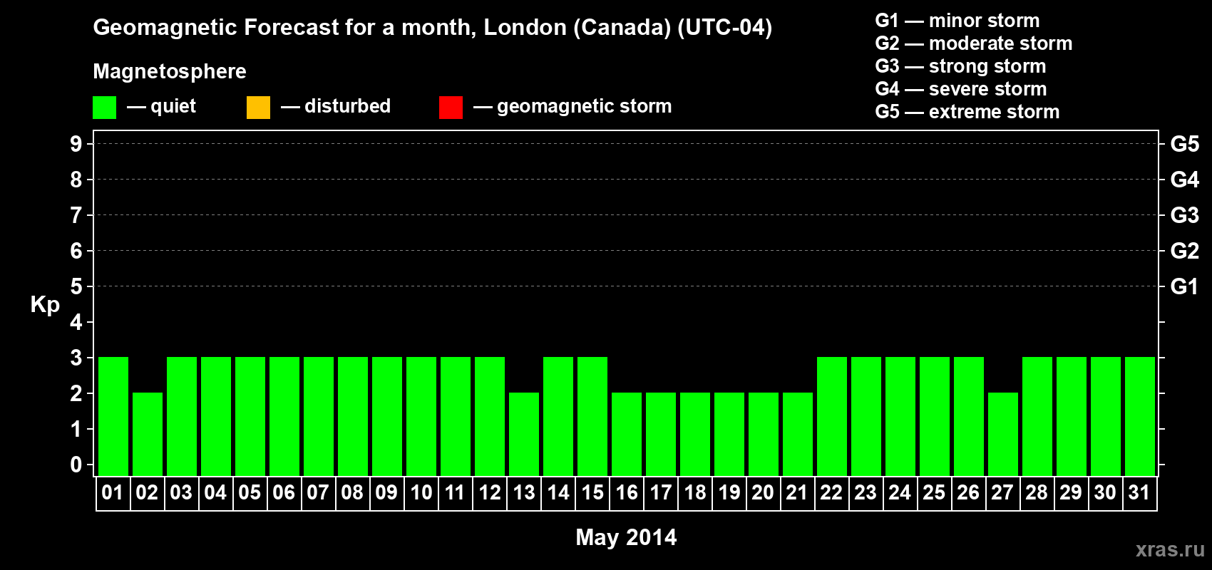 Forecast of the daily maximal value of geomagnetic index Kp for <b>1 month</b> (31 days) <b>from May 01, 2014 to May 31, 2014</b>