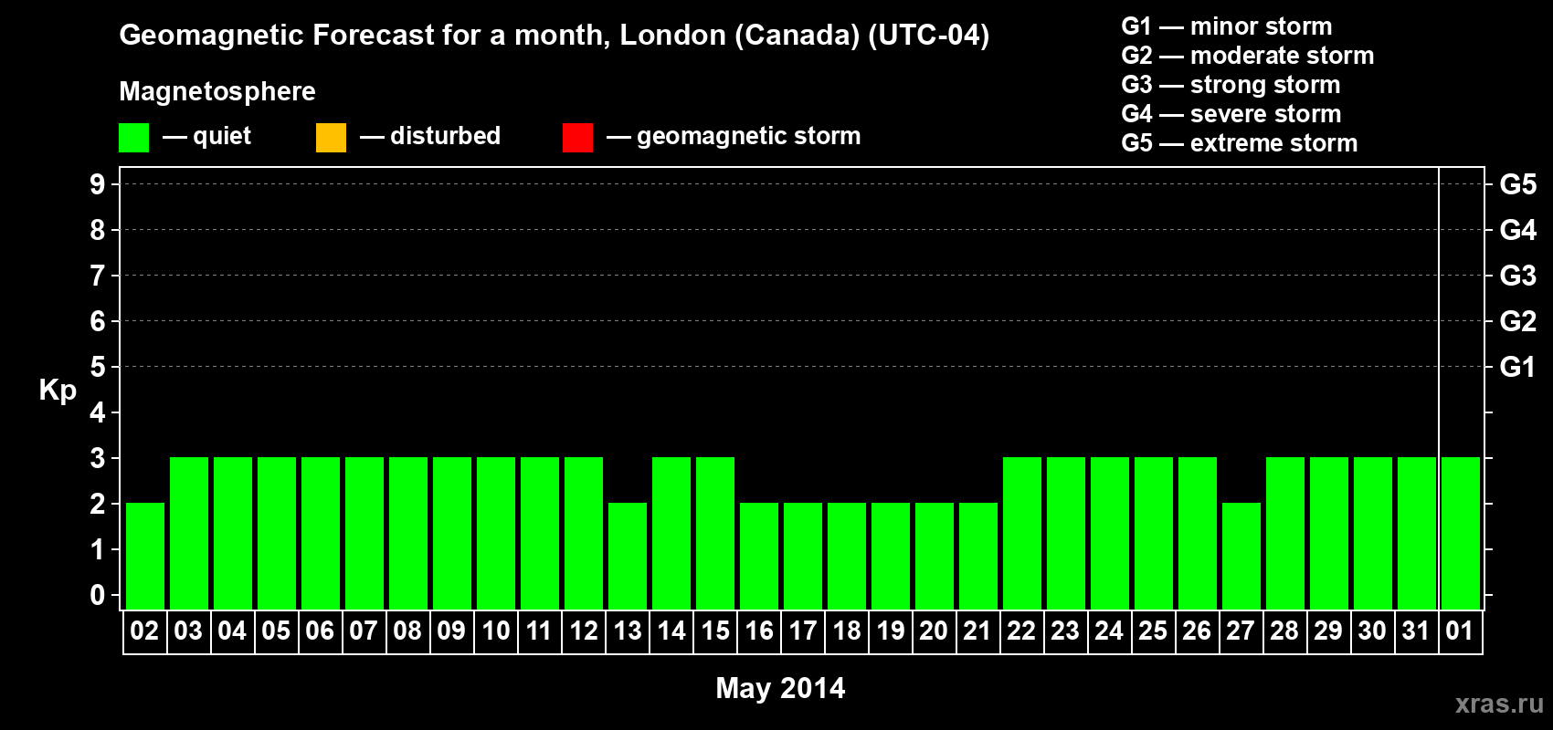 Forecast of the daily maximal value of geomagnetic index Kp for <b>1 month</b> (31 days) <b>from May 02, 2014 to Jun 01, 2014</b>
