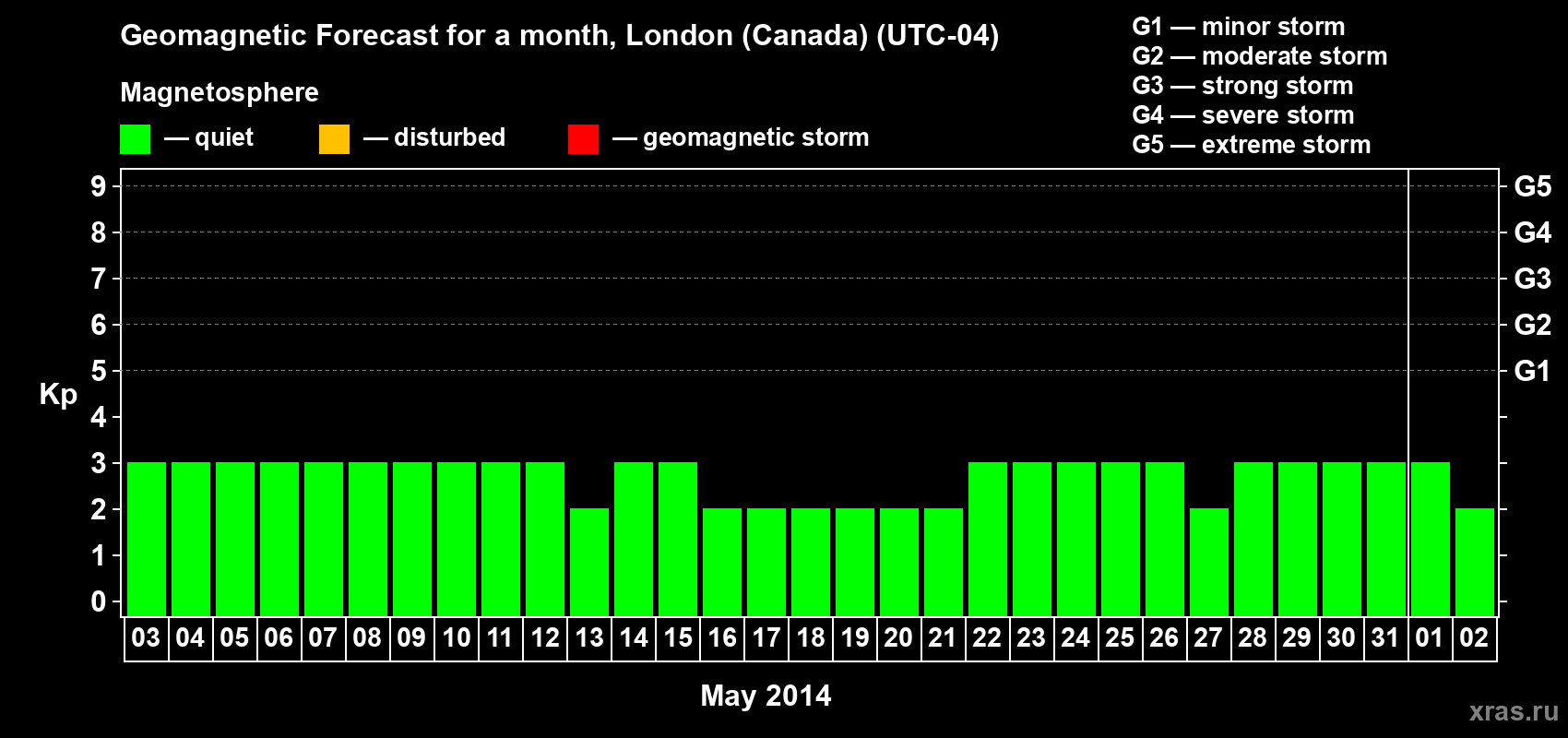 Forecast of the daily maximal value of geomagnetic index Kp for <b>1 month</b> (31 days) <b>from May 03, 2014 to Jun 02, 2014</b>
