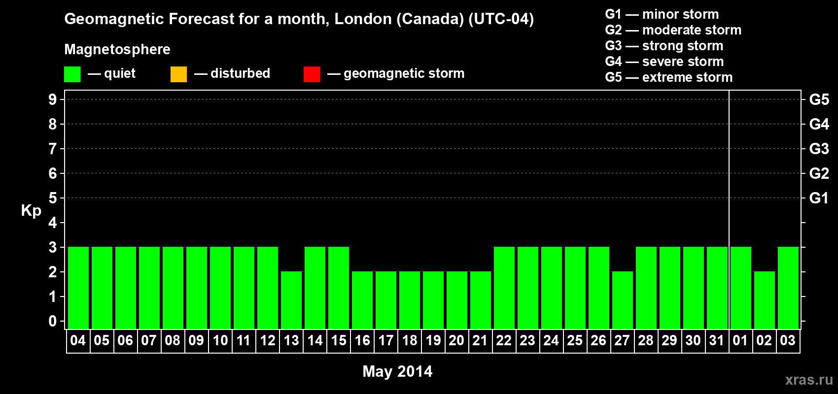 Forecast of the daily maximal value of geomagnetic index Kp for <b>1 month</b> (31 days) <b>from May 04, 2014 to Jun 03, 2014</b>