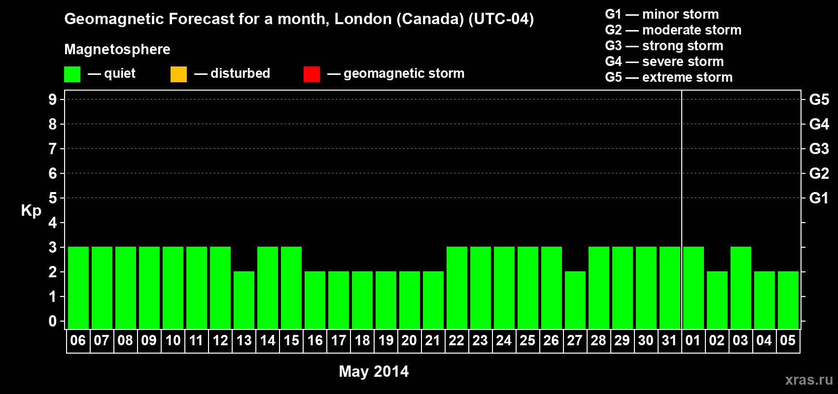 Forecast of the daily maximal value of geomagnetic index Kp for <b>1 month</b> (31 days) <b>from May 06, 2014 to Jun 05, 2014</b>