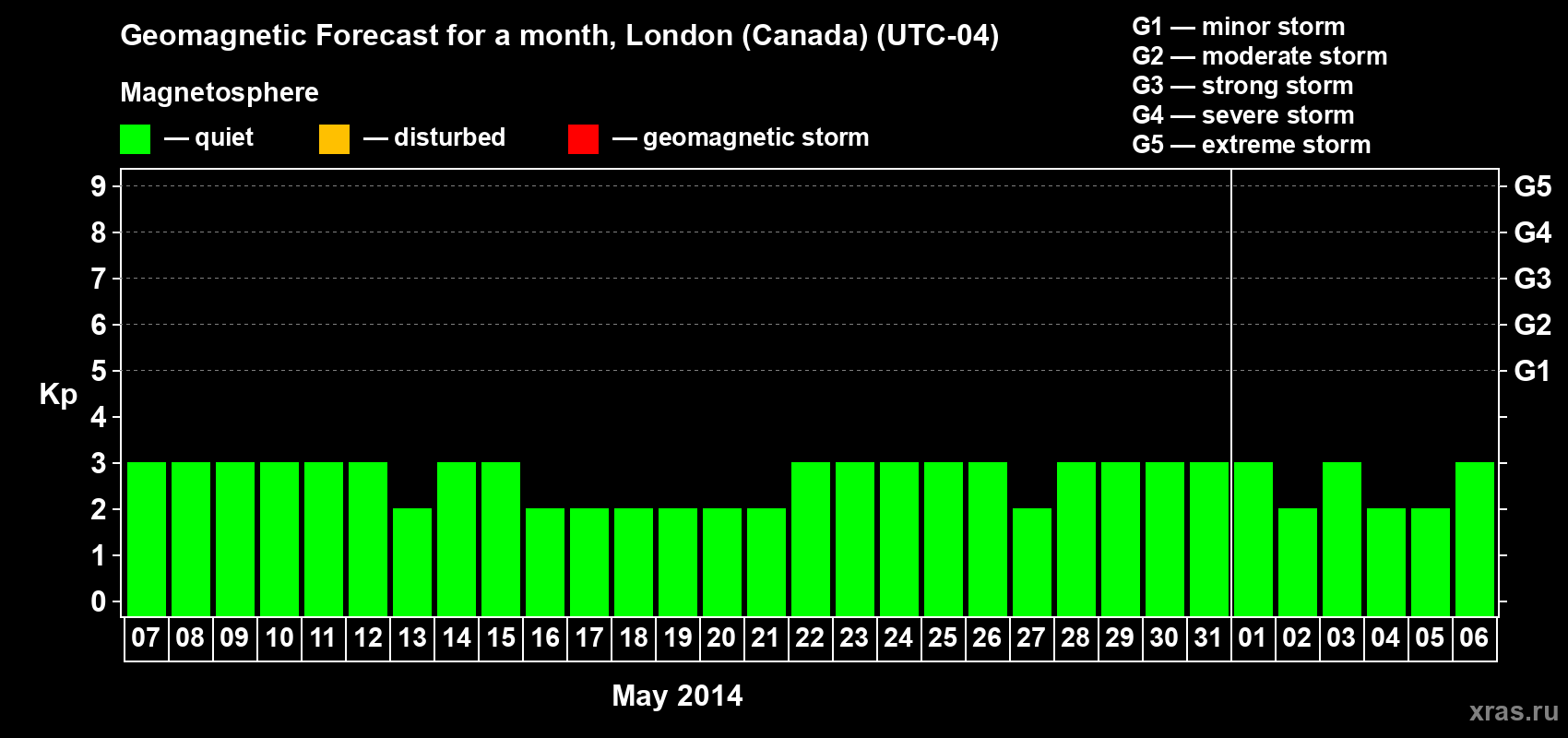 Forecast of the daily maximal value of geomagnetic index Kp for <b>1 month</b> (31 days) <b>from May 07, 2014 to Jun 06, 2014</b>