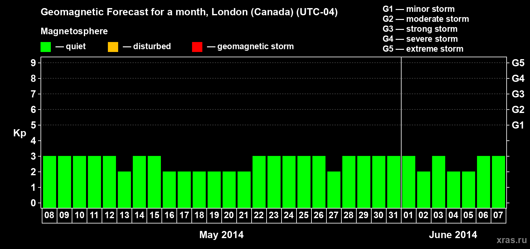 Forecast of the daily maximal value of geomagnetic index Kp for <b>1 month</b> (31 days) <b>from May 08, 2014 to Jun 07, 2014</b>