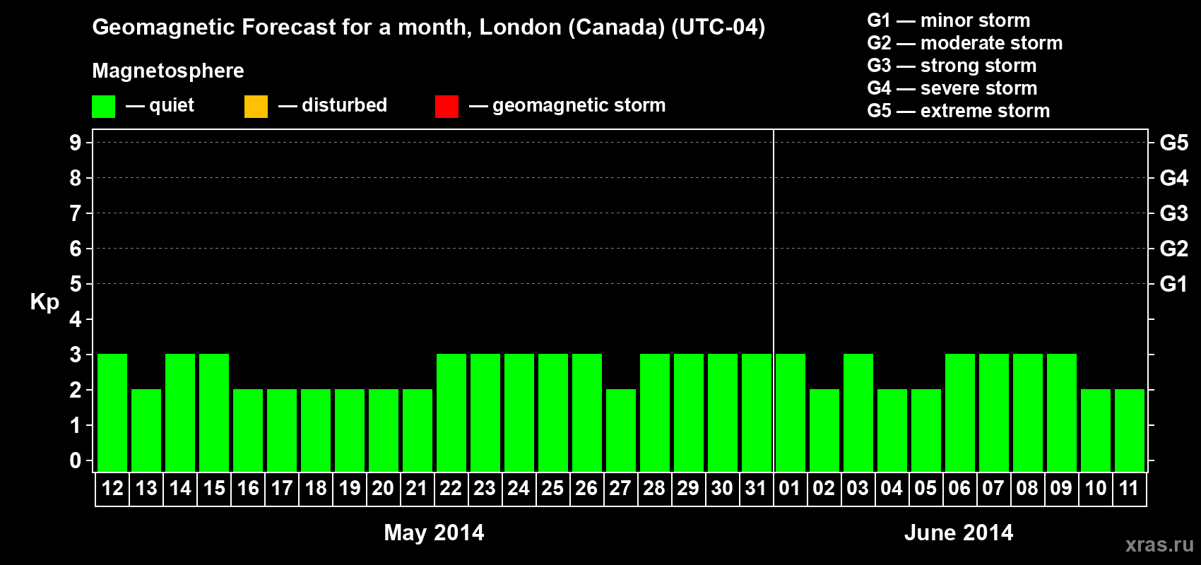 Forecast of the daily maximal value of geomagnetic index Kp for <b>1 month</b> (31 days) <b>from May 12, 2014 to Jun 11, 2014</b>