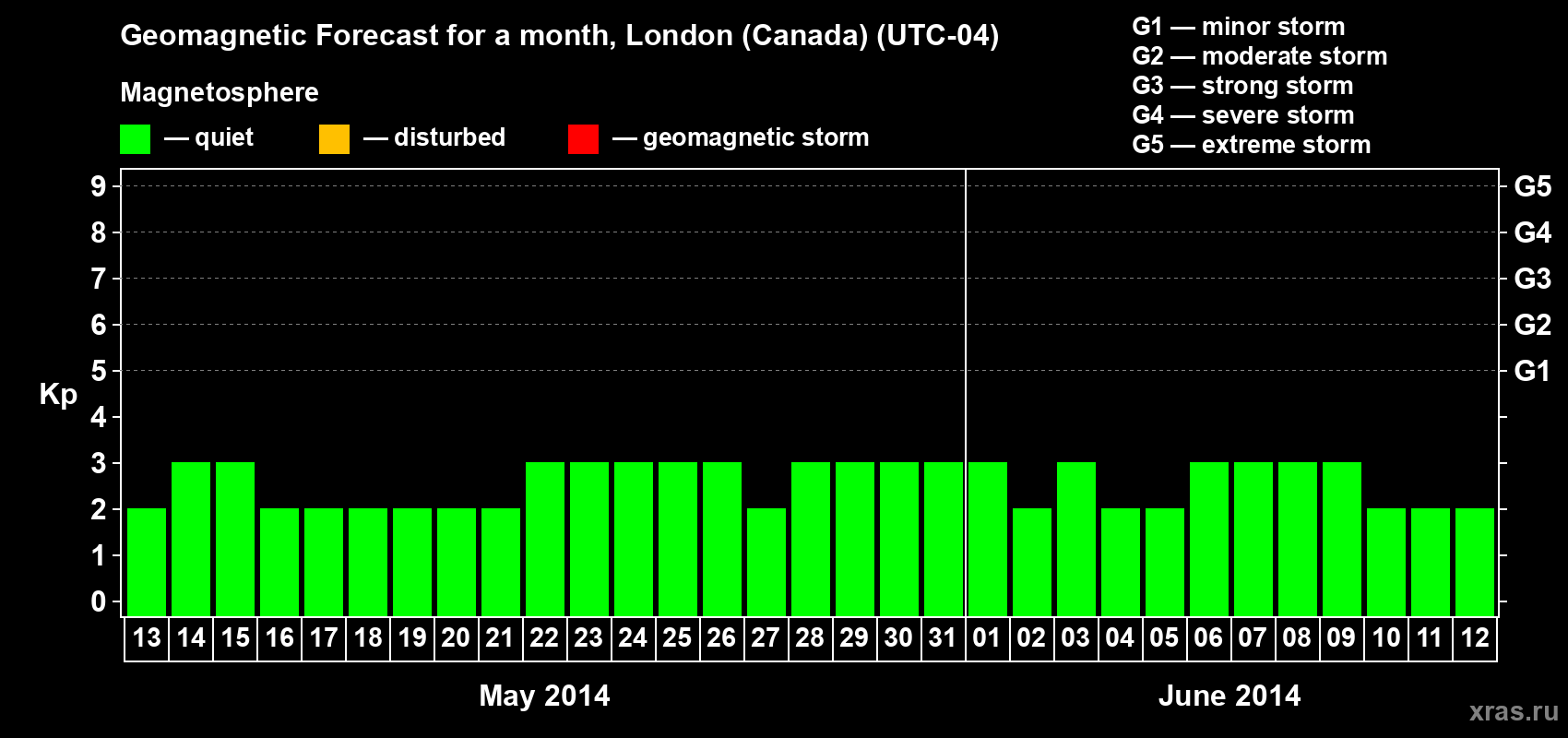 Forecast of the daily maximal value of geomagnetic index Kp for <b>1 month</b> (31 days) <b>from May 13, 2014 to Jun 12, 2014</b>
