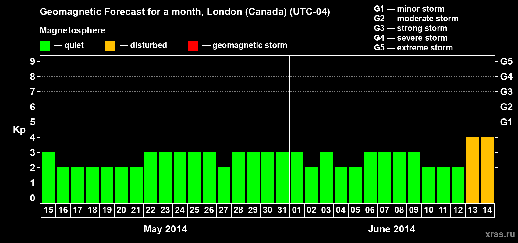 Forecast of the daily maximal value of geomagnetic index Kp for <b>1 month</b> (31 days) <b>from May 15, 2014 to Jun 14, 2014</b>
