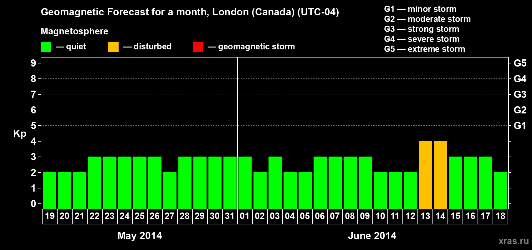 Forecast of the daily maximal value of geomagnetic index Kp for <b>1 month</b> (31 days) <b>from May 19, 2014 to Jun 18, 2014</b>