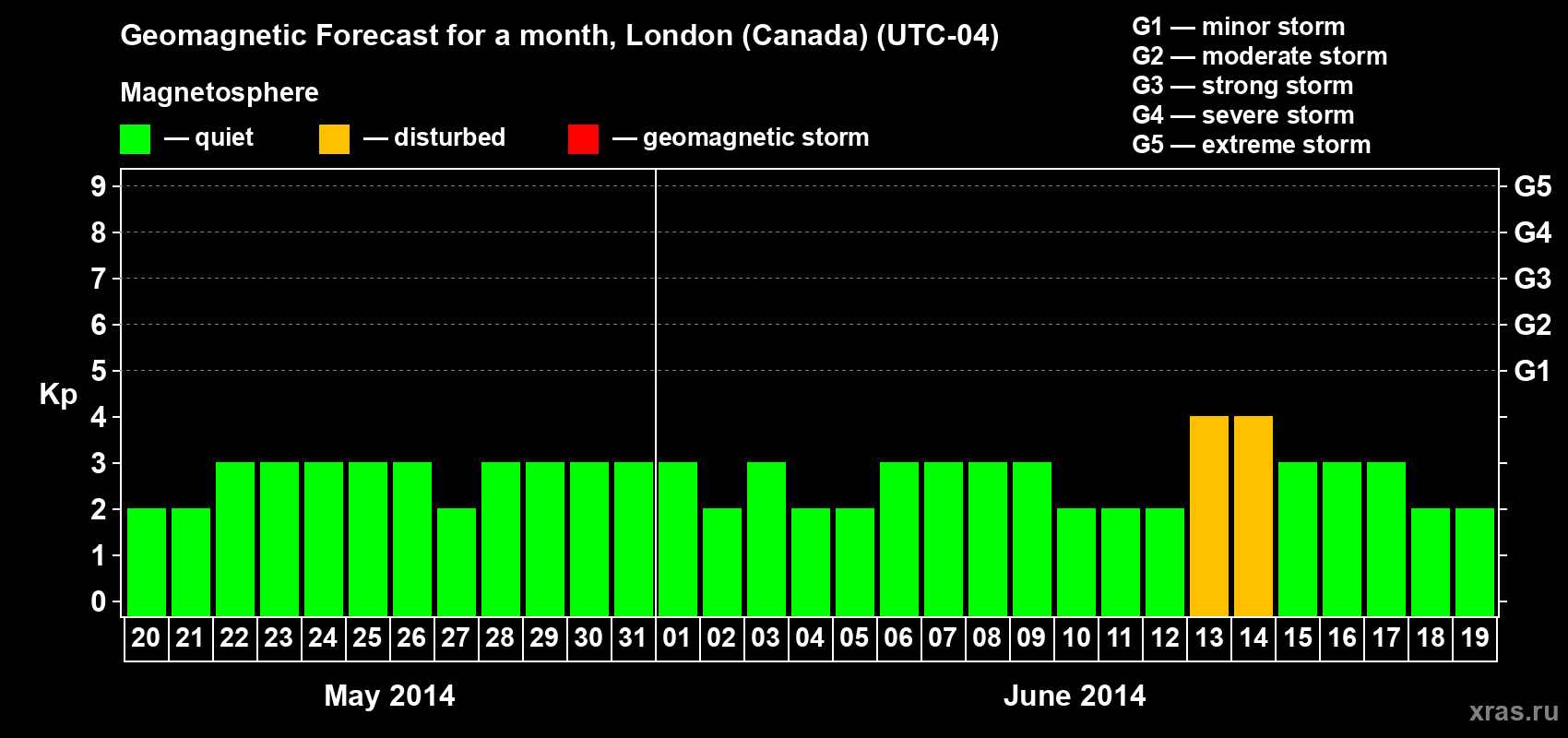 Forecast of the daily maximal value of geomagnetic index Kp for <b>1 month</b> (31 days) <b>from May 20, 2014 to Jun 19, 2014</b>