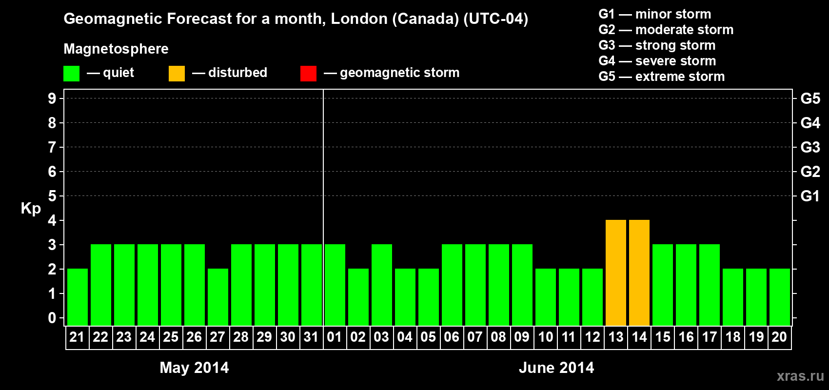 Forecast of the daily maximal value of geomagnetic index Kp for <b>1 month</b> (31 days) <b>from May 21, 2014 to Jun 20, 2014</b>