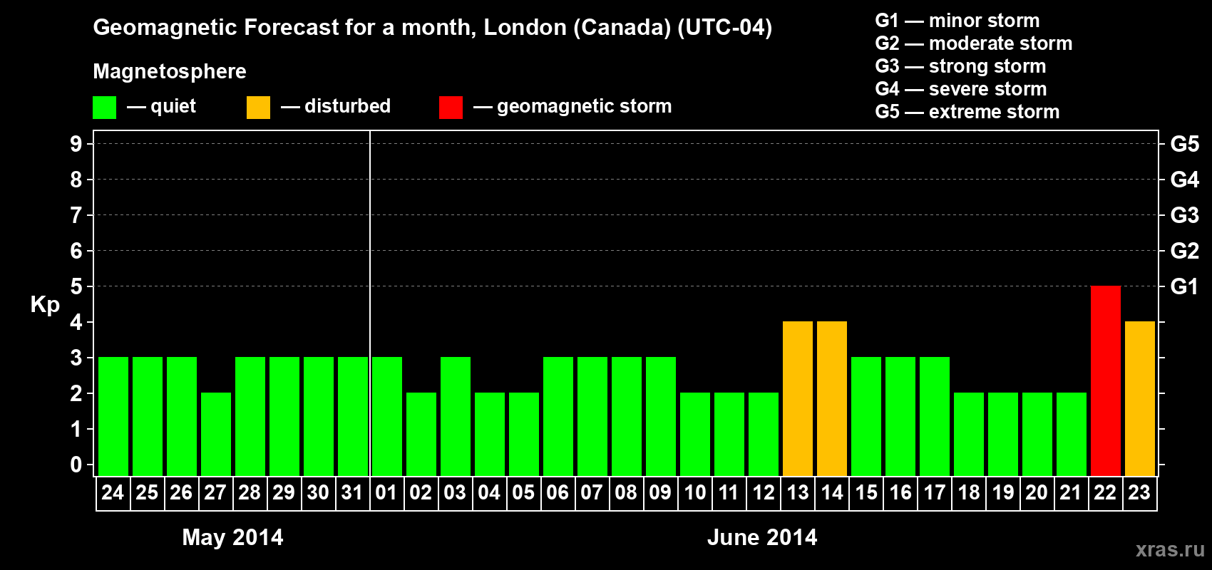 Forecast of the daily maximal value of geomagnetic index Kp for <b>1 month</b> (31 days) <b>from May 24, 2014 to Jun 23, 2014</b>